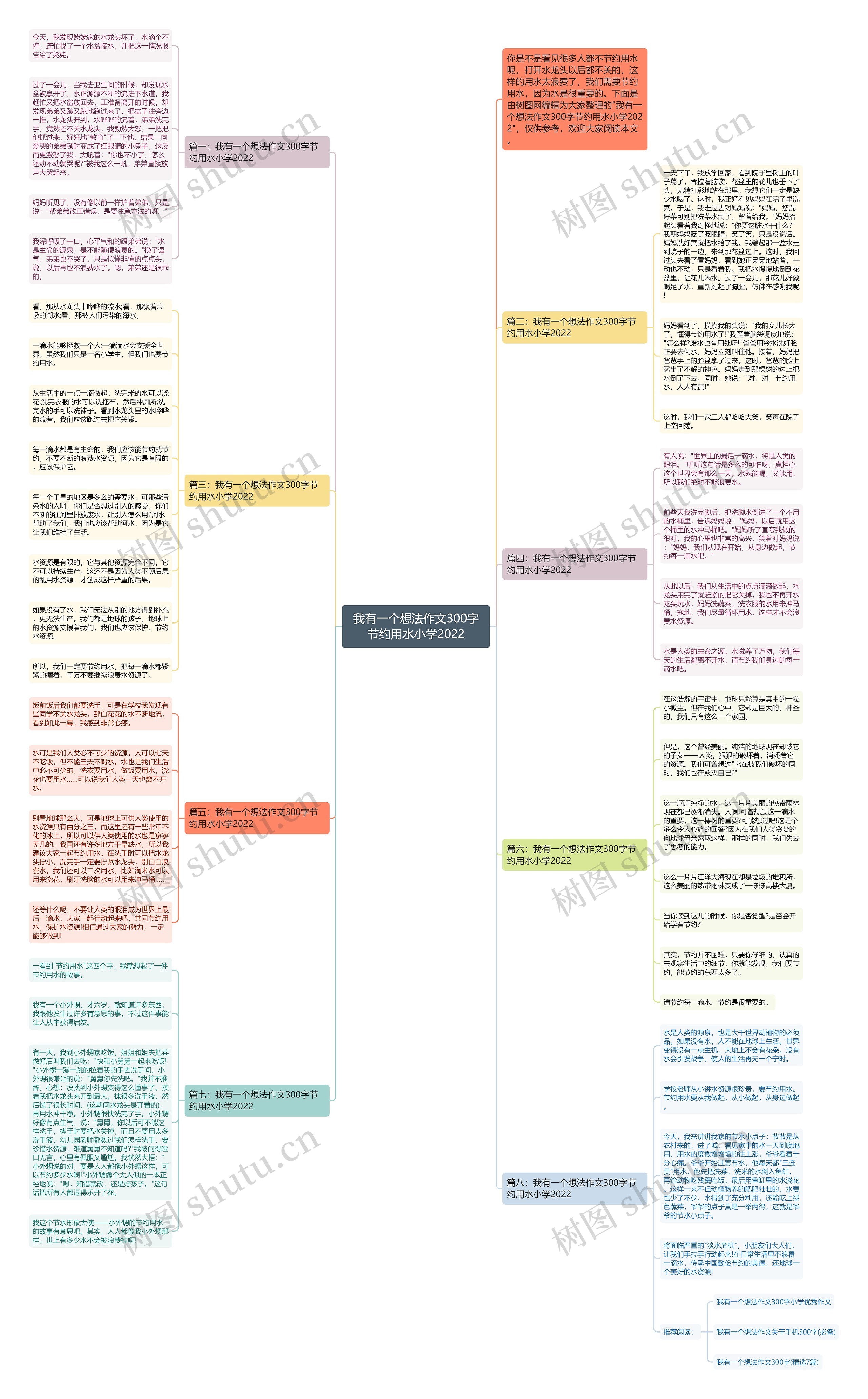 我有一个想法作文300字节约用水小学2022思维导图
