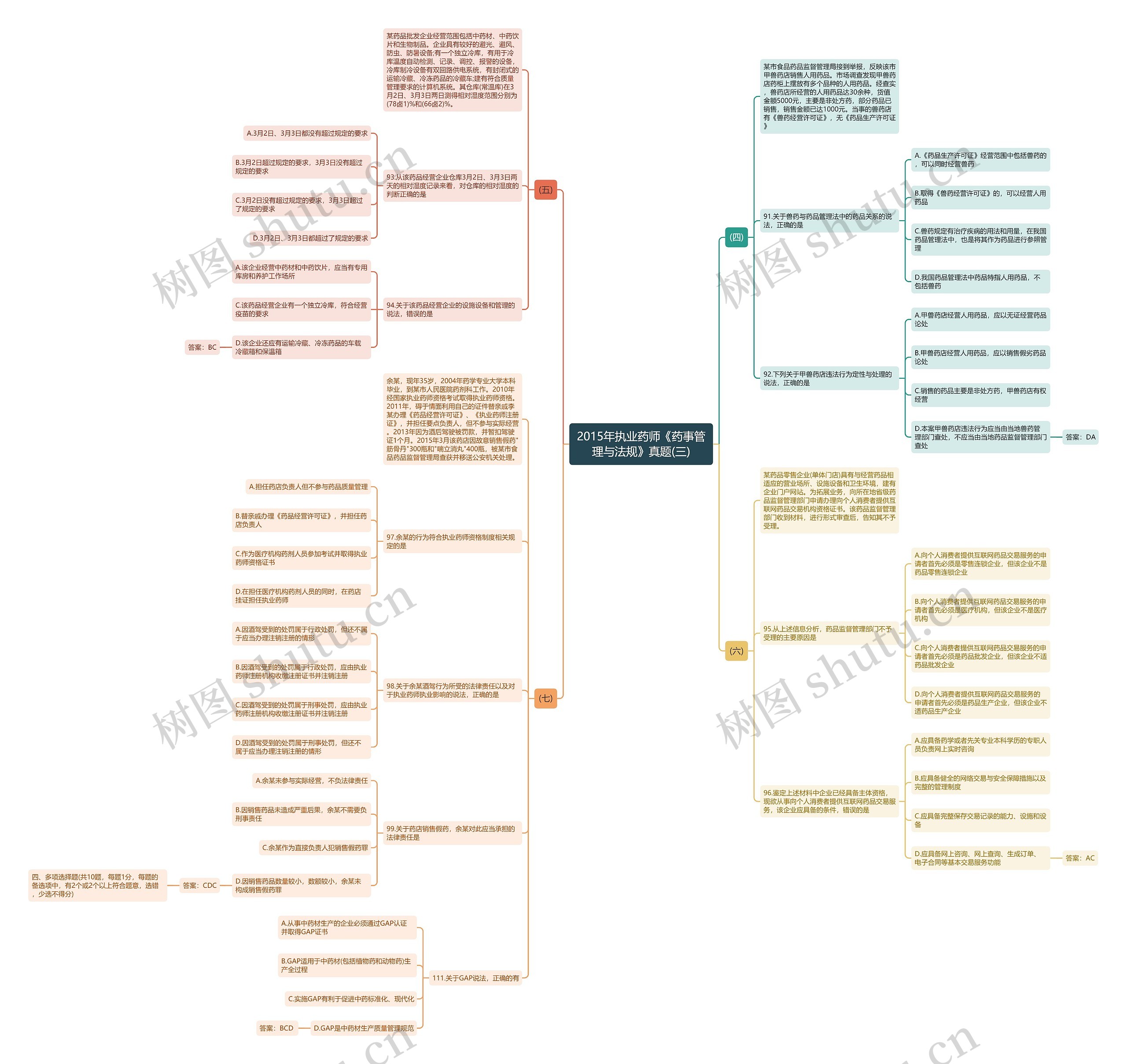 2015年执业药师《药事管理与法规》真题(三)思维导图