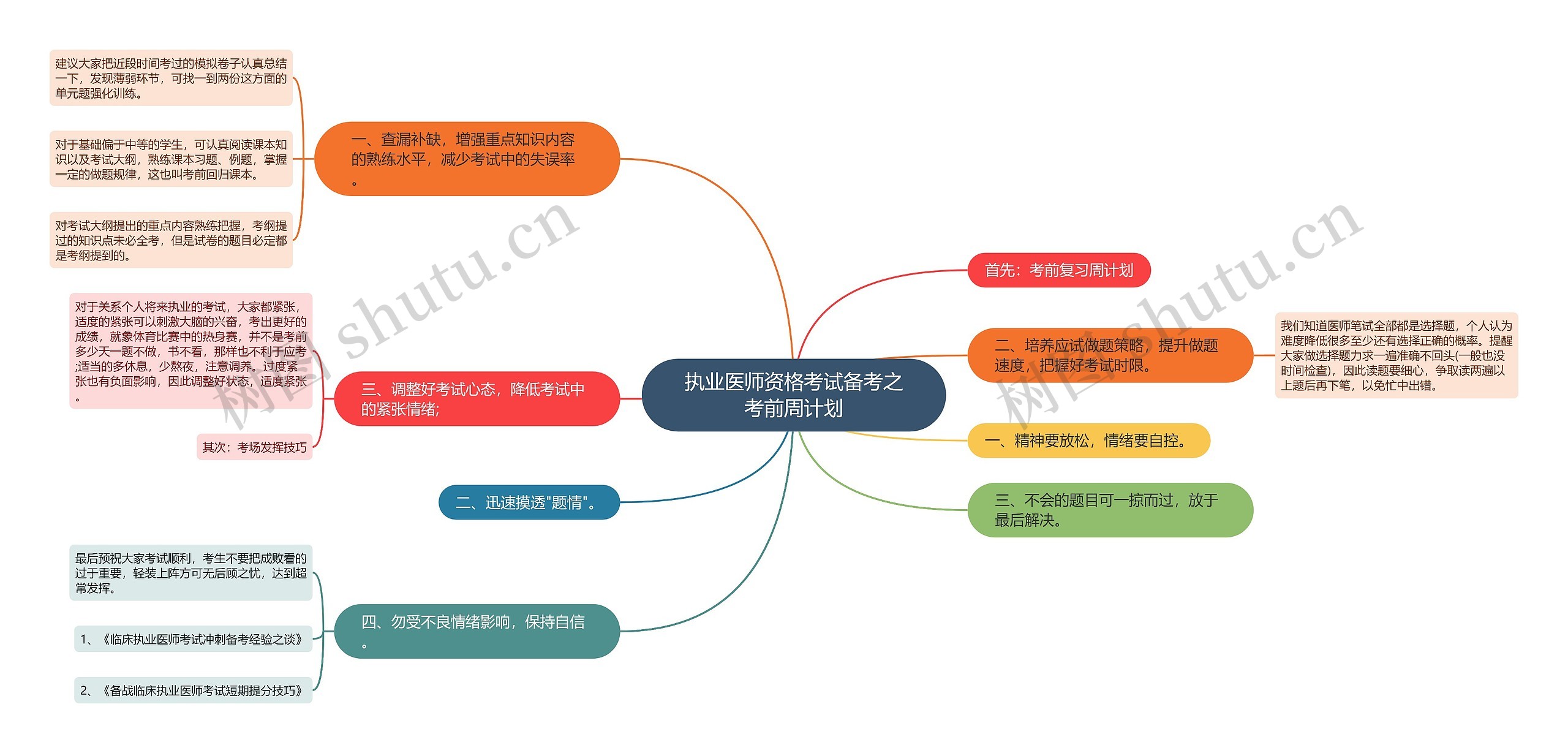 执业医师资格考试备考之考前周计划思维导图