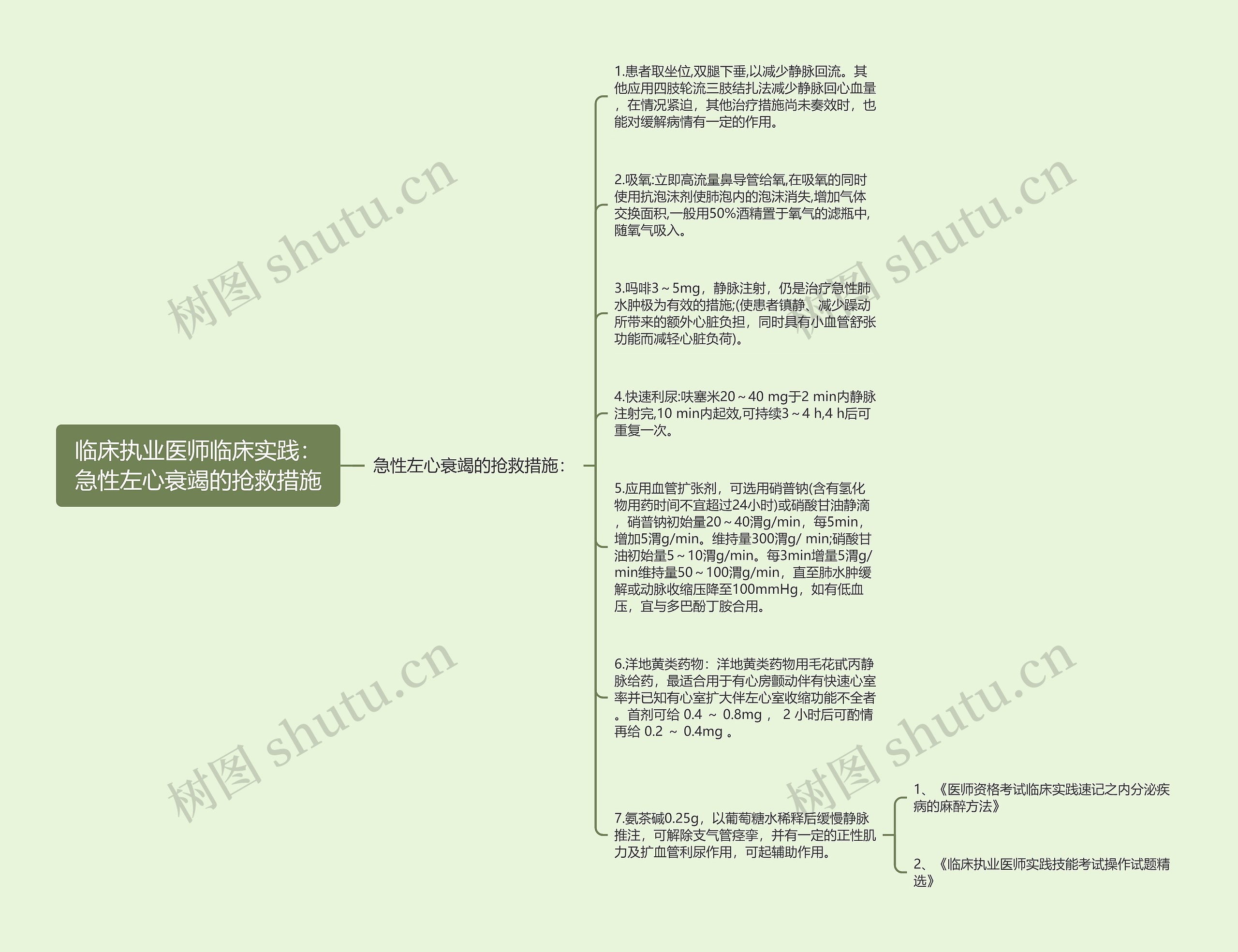 临床执业医师临床实践：急性左心衰竭的抢救措施思维导图