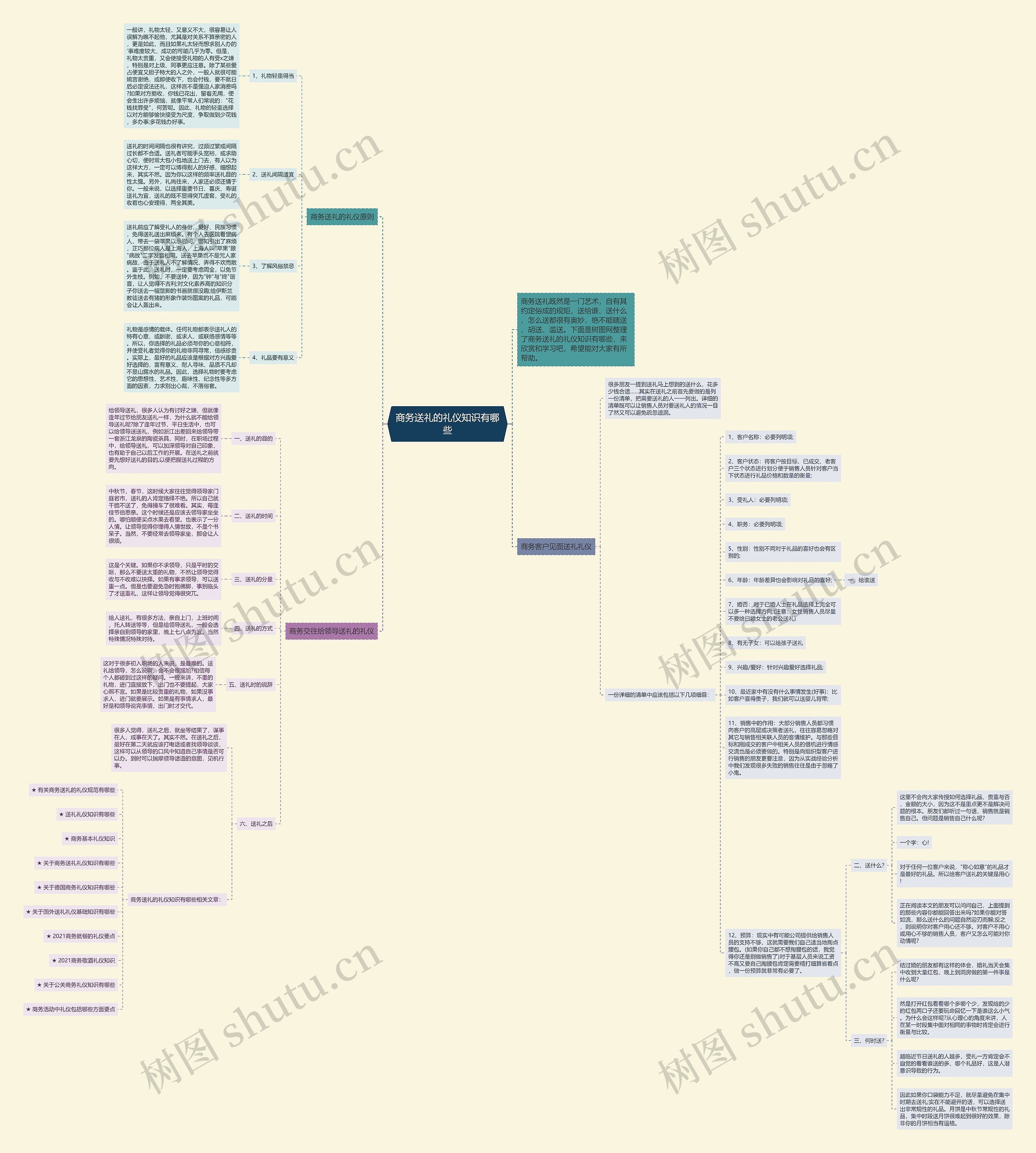商务送礼的礼仪知识有哪些思维导图