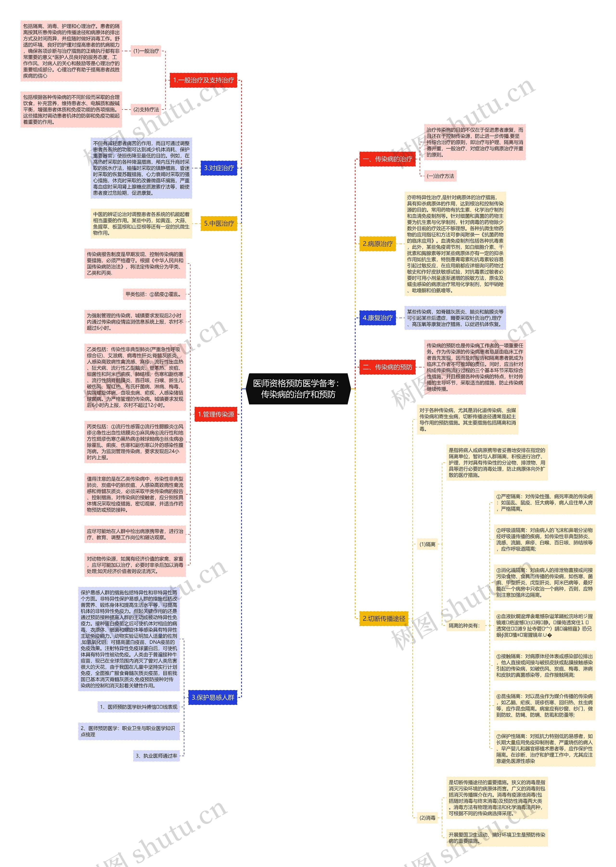 医师资格预防医学备考：传染病的治疗和预防思维导图