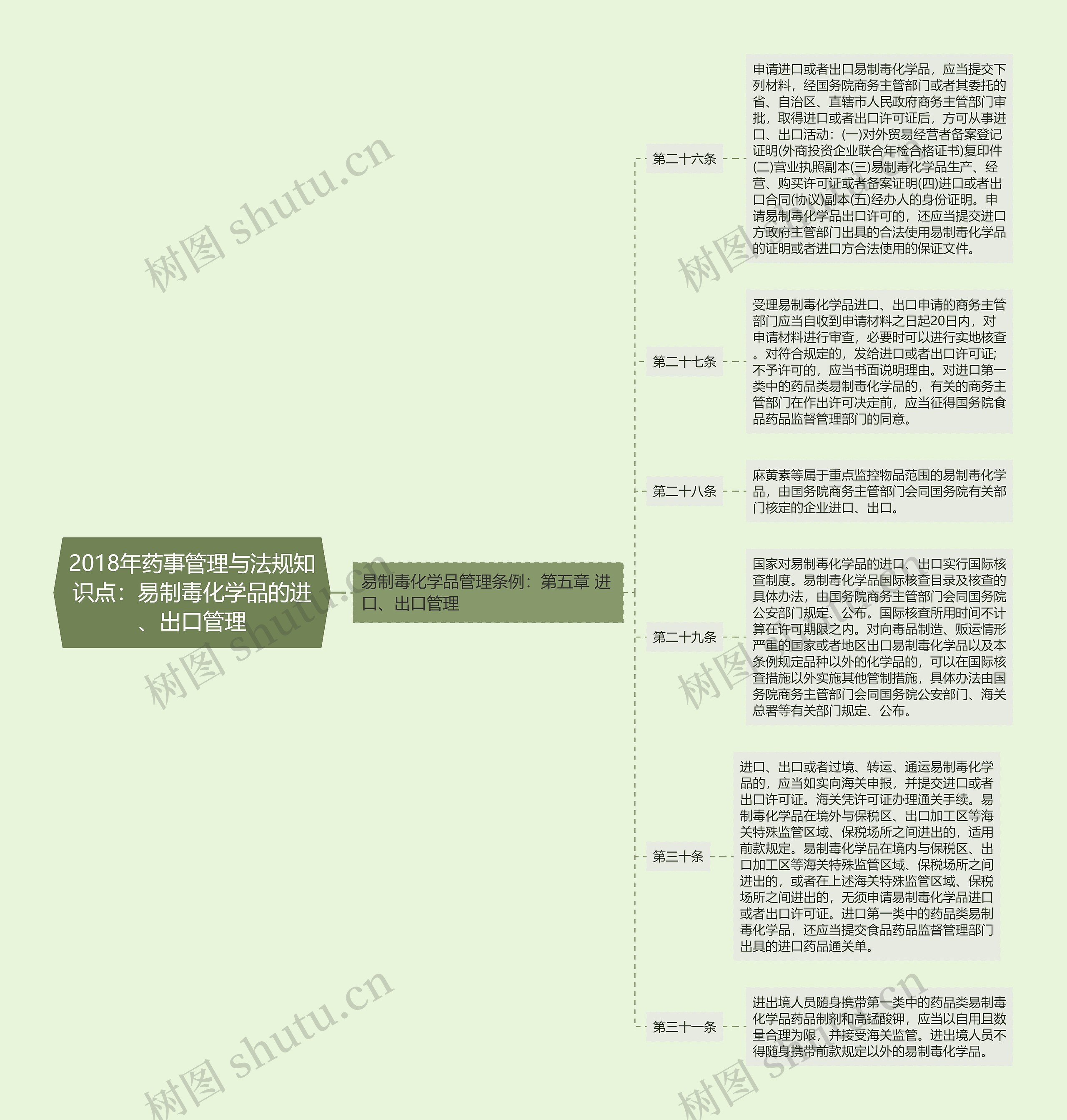 2018年药事管理与法规知识点：易制毒化学品的进、出口管理