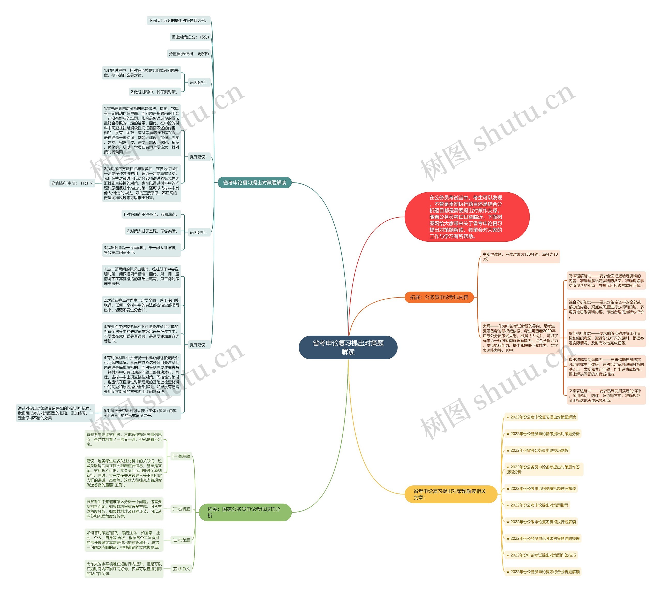 省考申论复习提出对策题解读思维导图