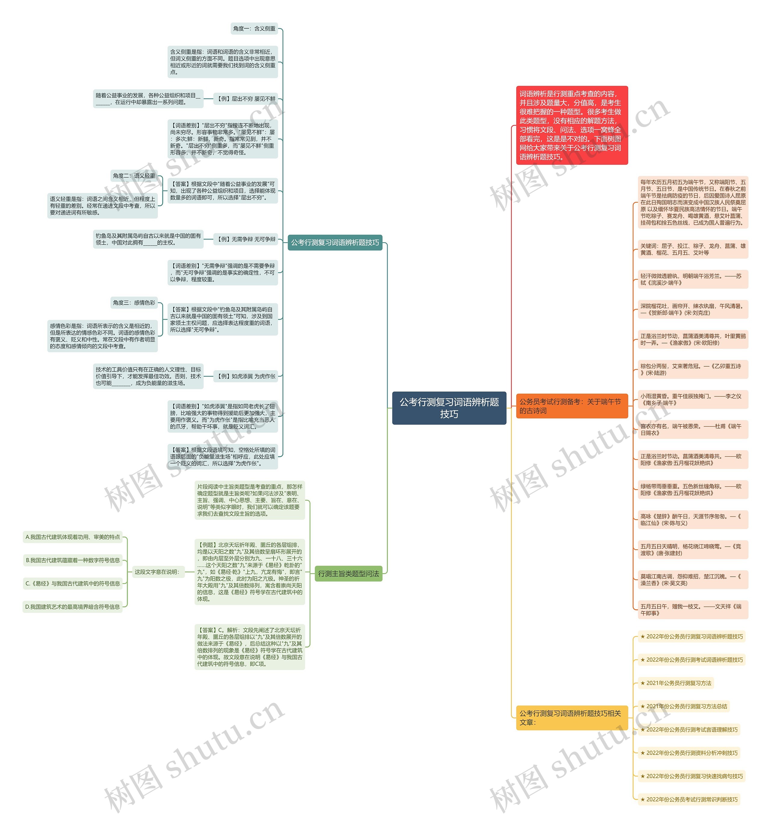 公考行测复习词语辨析题技巧思维导图