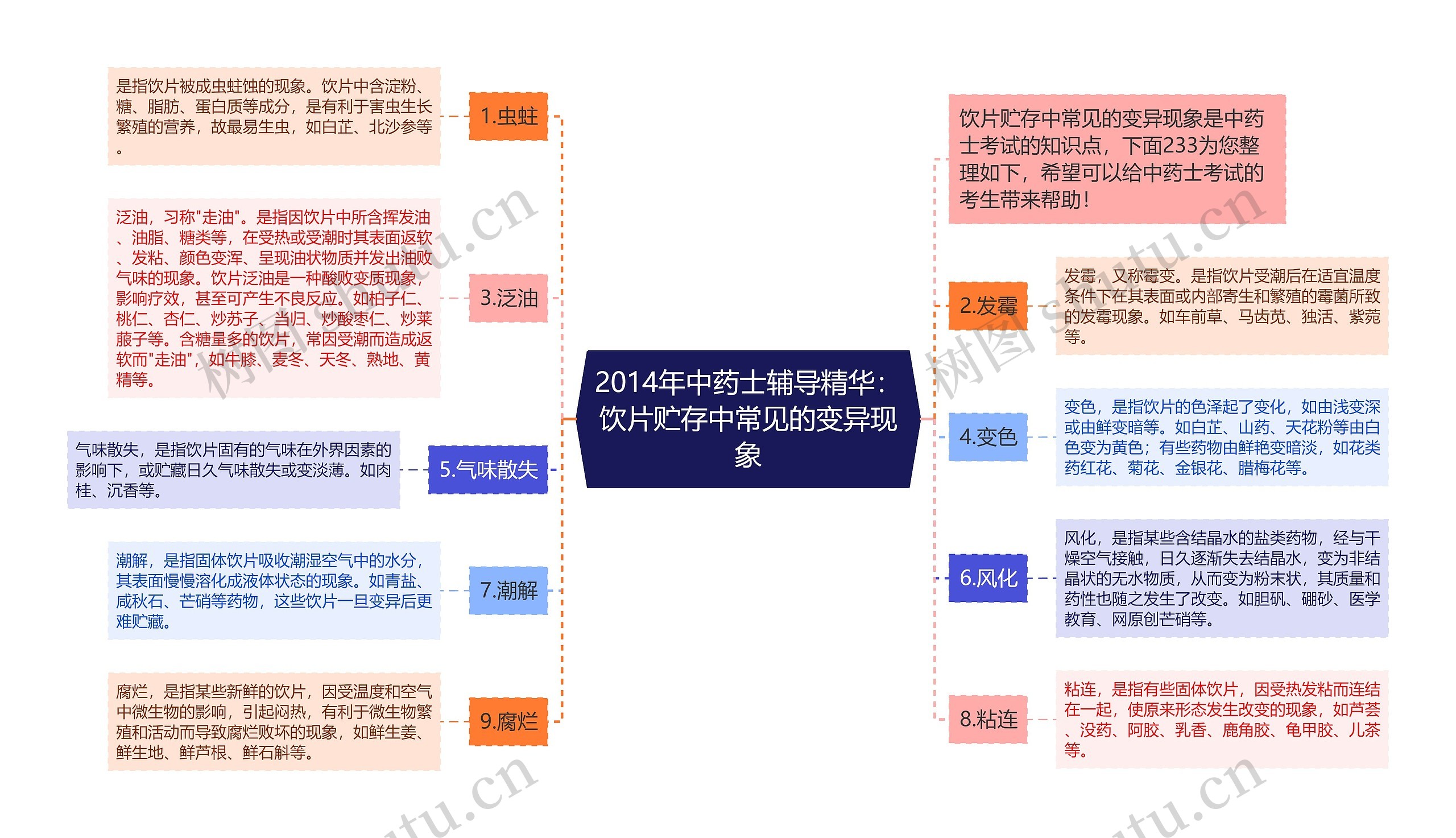 2014年中药士辅导精华：饮片贮存中常见的变异现象思维导图