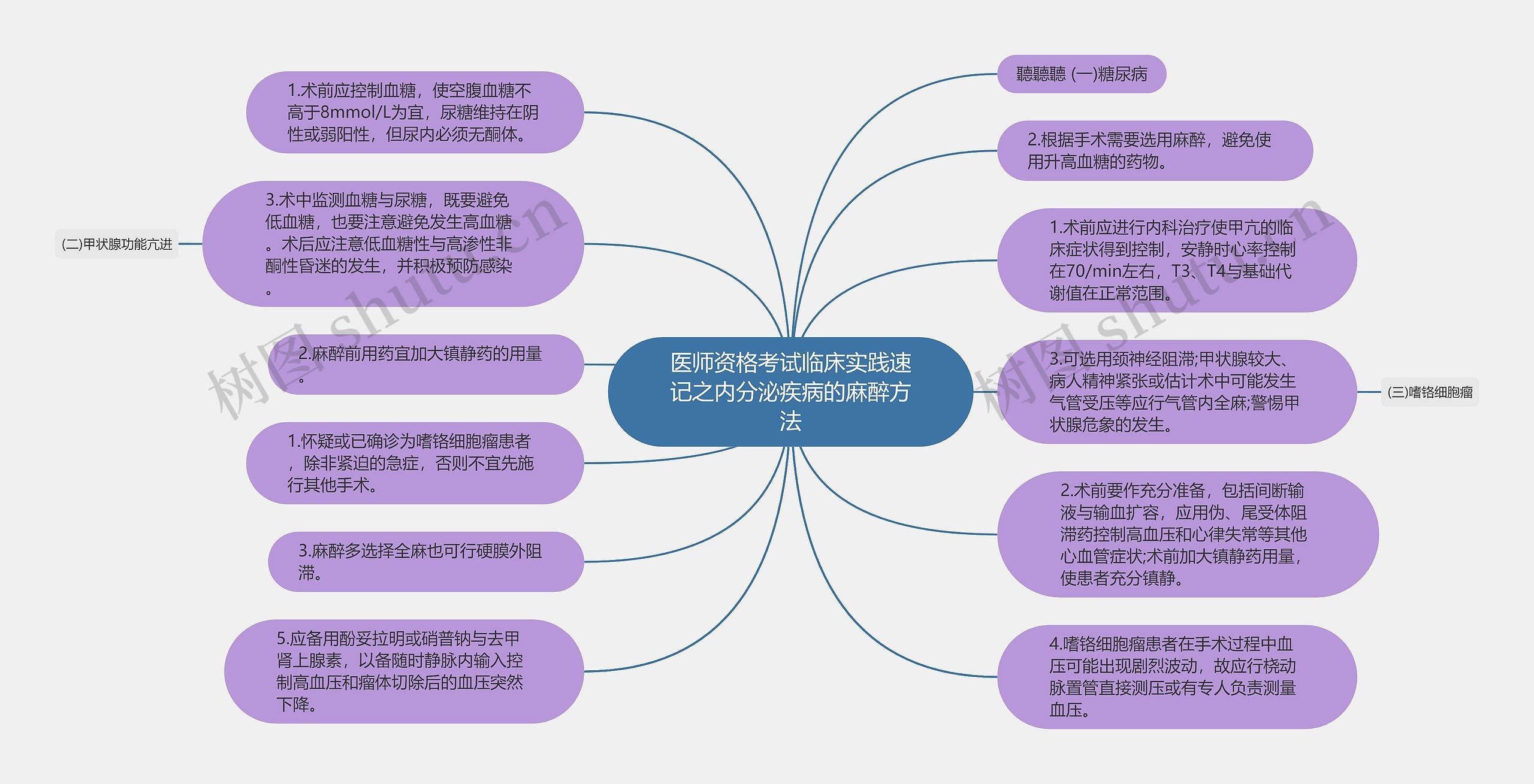 医师资格考试临床实践速记之内分泌疾病的麻醉方法思维导图