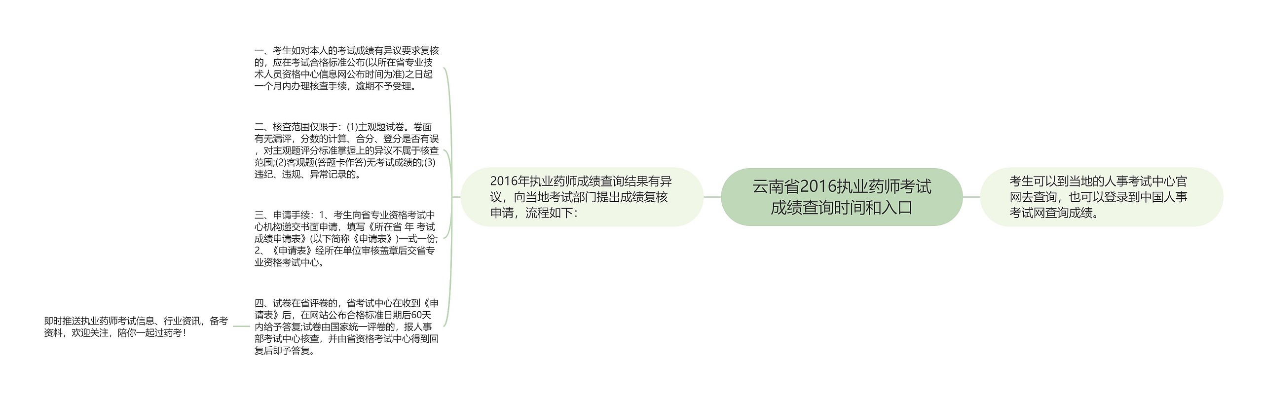 云南省2016执业药师考试成绩查询时间和入口思维导图