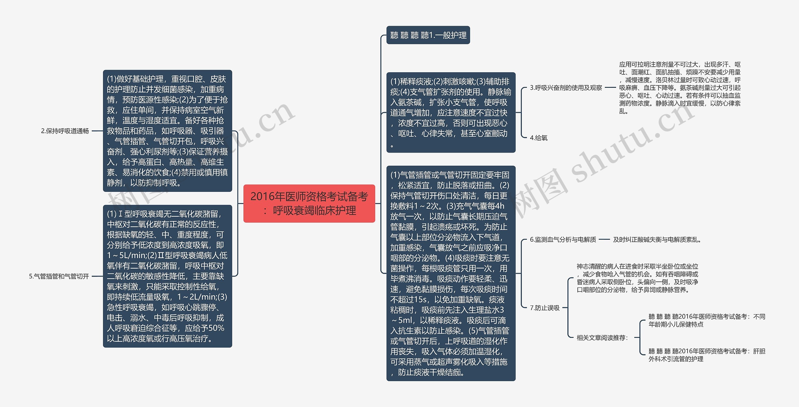 2016年医师资格考试备考：呼吸衰竭临床护理