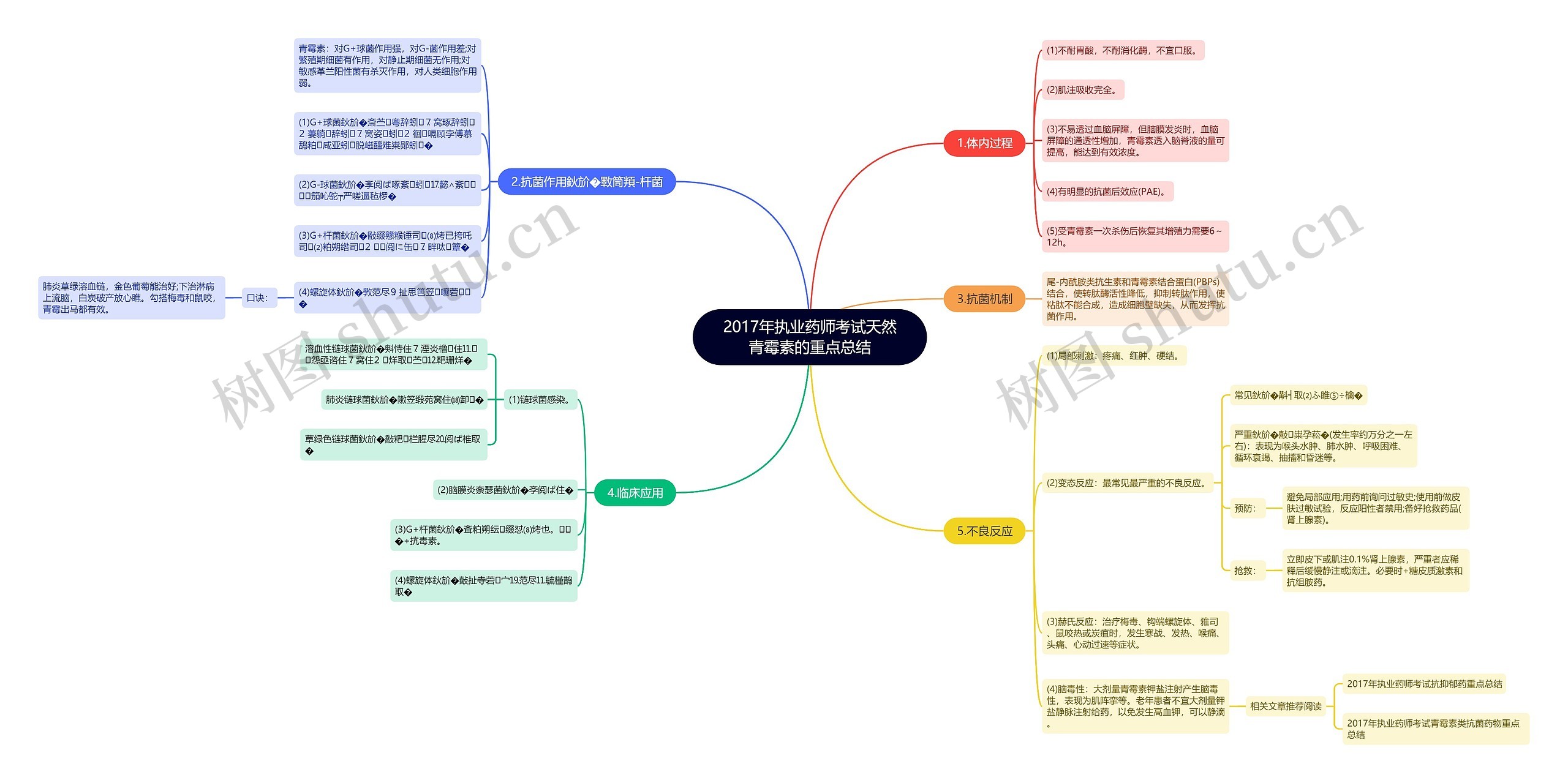 2017年执业药师考试天然青霉素的重点总结思维导图