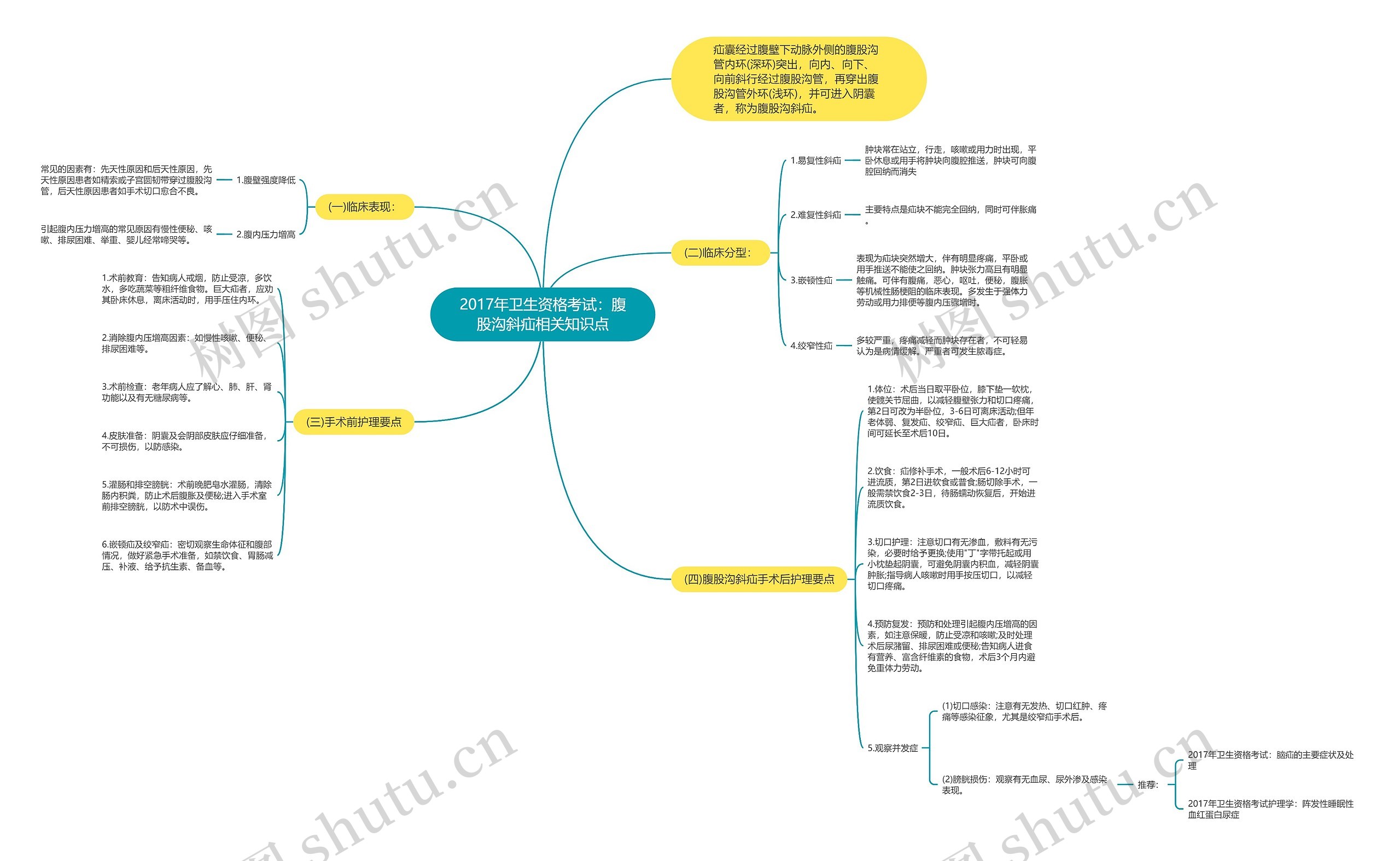 2017年卫生资格考试：腹股沟斜疝相关知识点思维导图