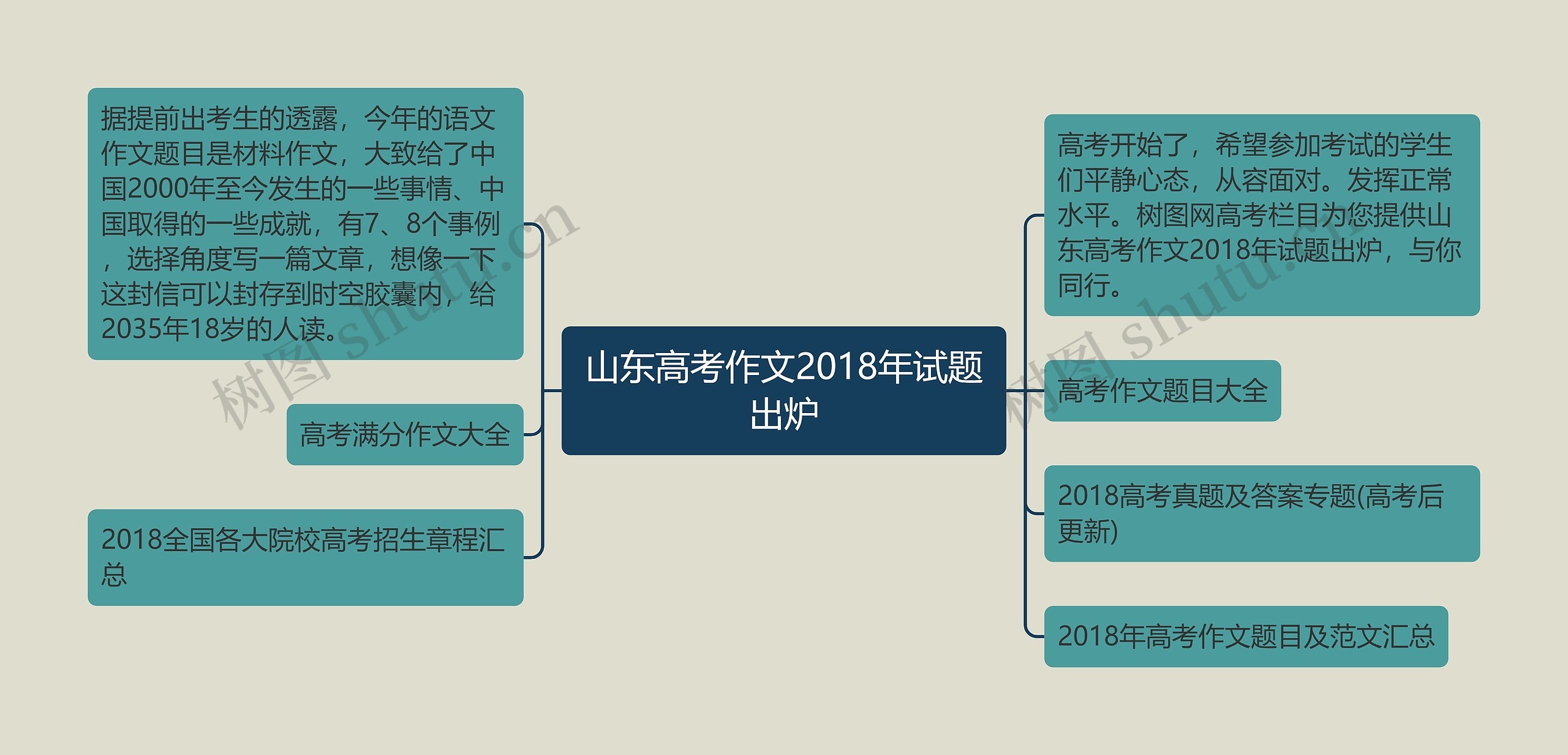 山东高考作文2018年试题出炉思维导图