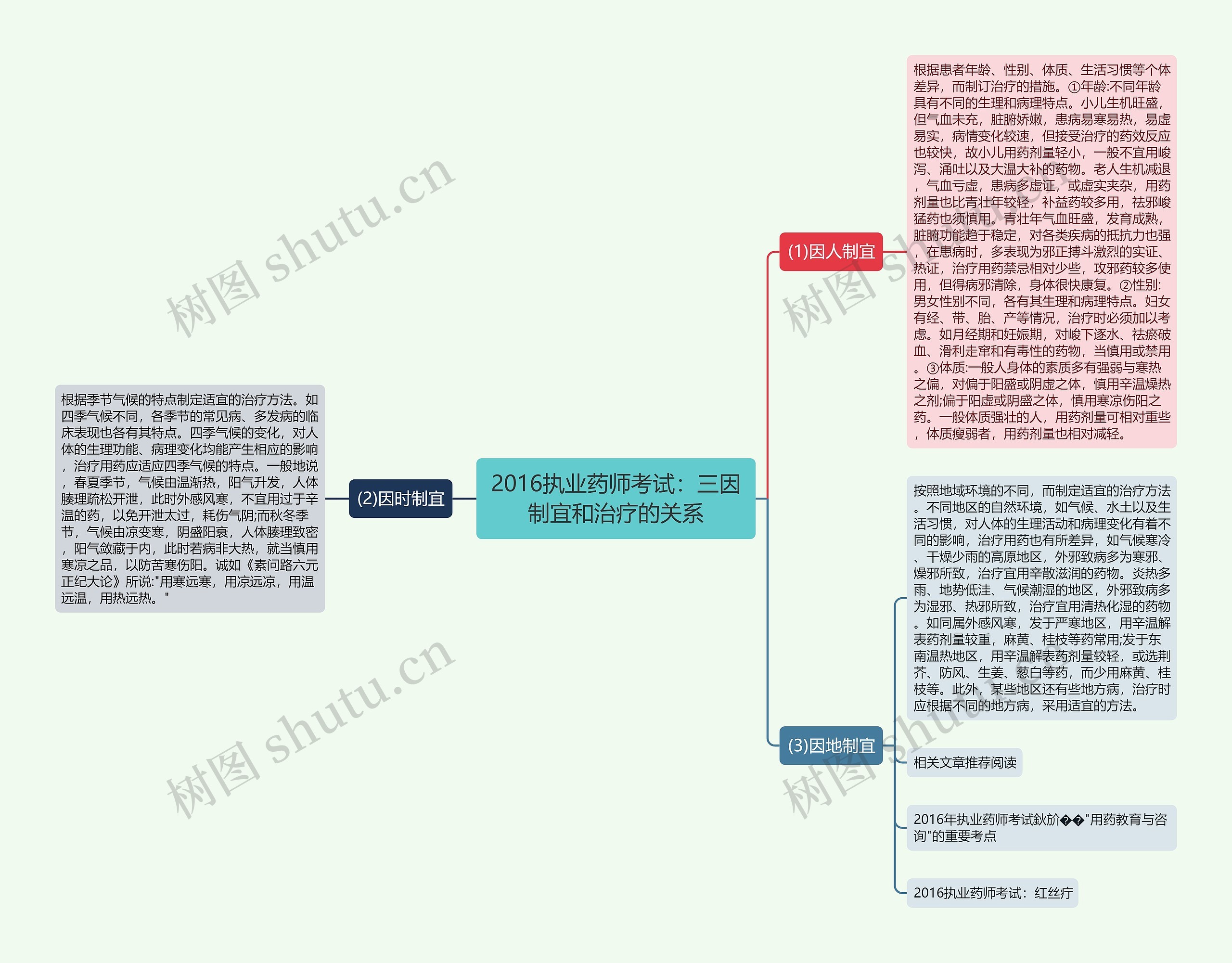 2016执业药师考试：三因制宜和治疗的关系思维导图