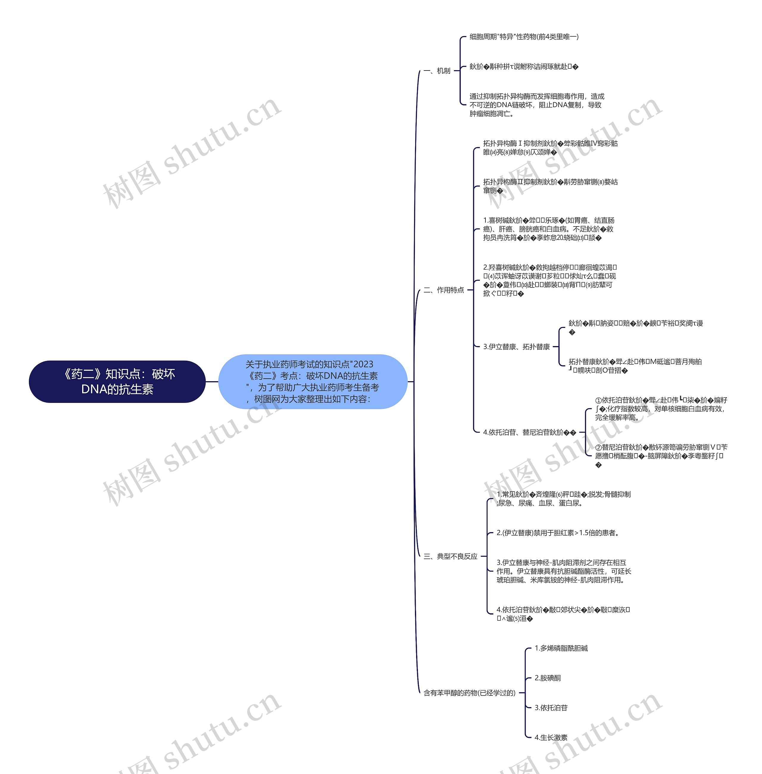 《药二》知识点：破坏DNA的抗生素思维导图