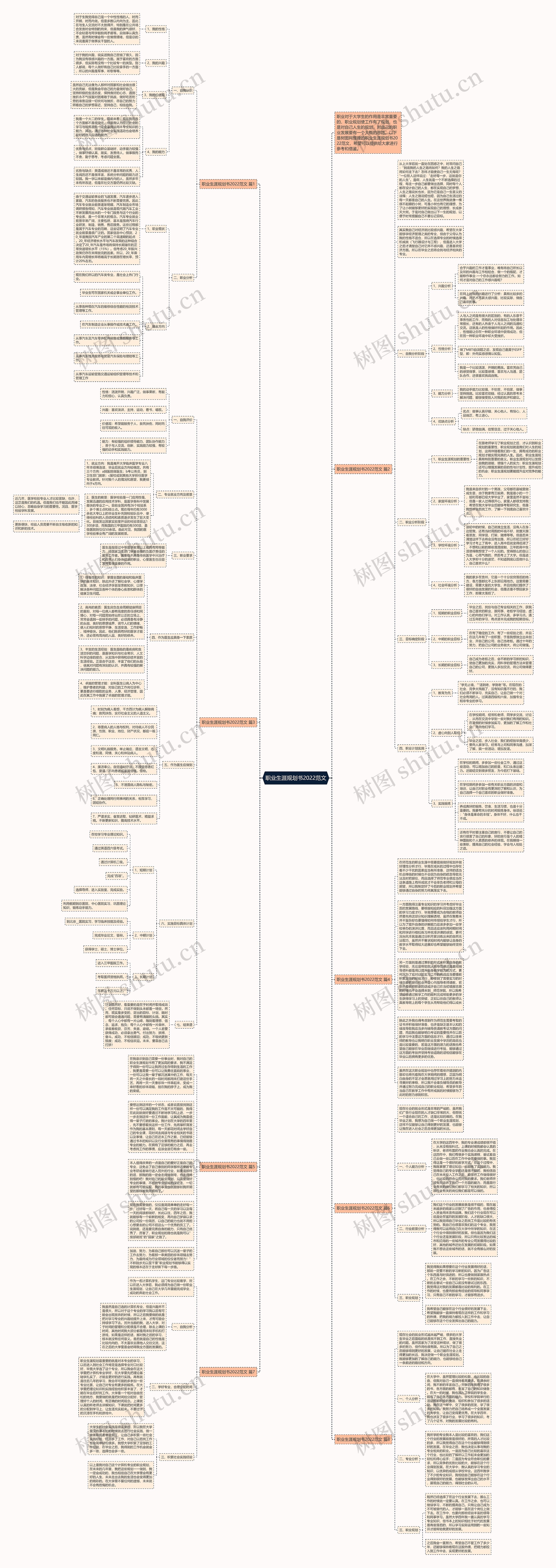 职业生涯规划书2022范文思维导图