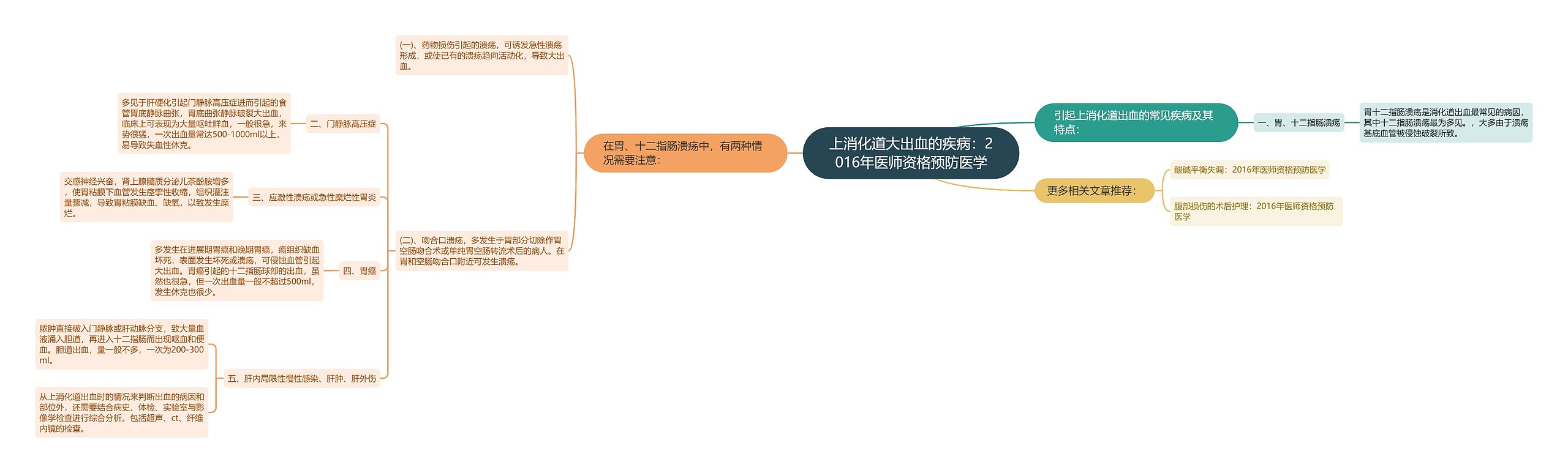 上消化道大出血的疾病：2016年医师资格预防医学思维导图