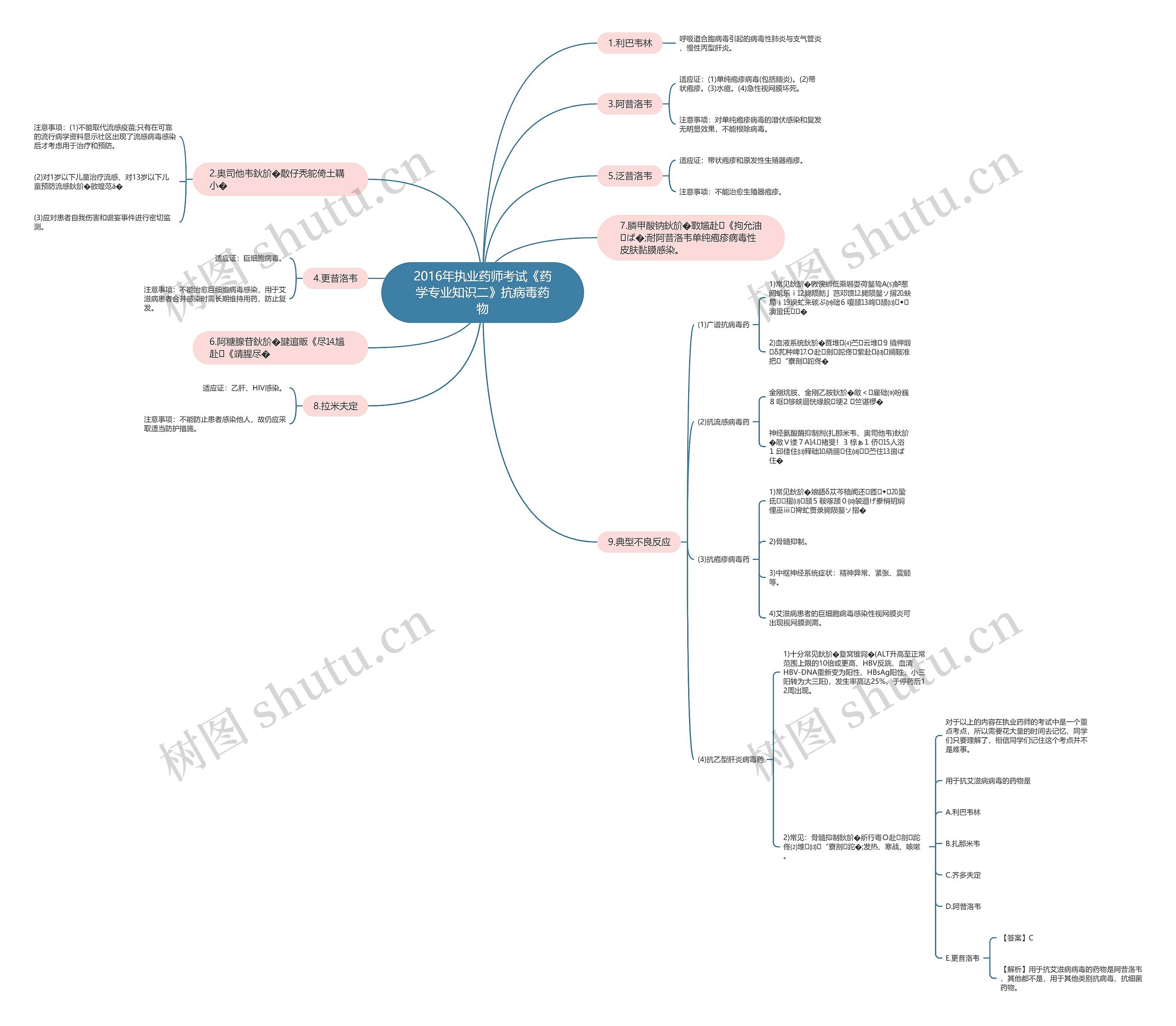 2016年执业药师考试《药学专业知识二》抗病毒药物思维导图