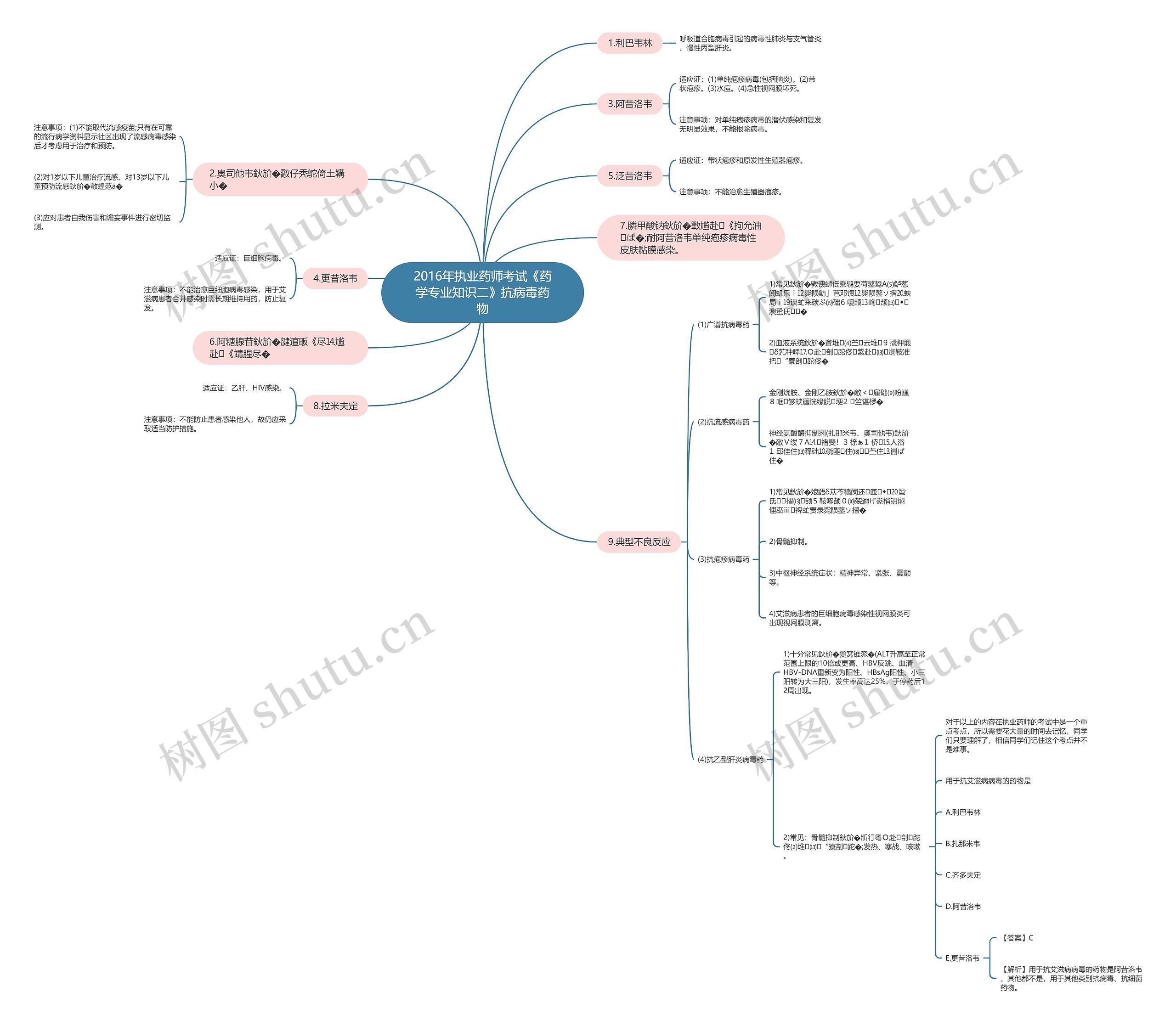 2016年执业药师考试《药学专业知识二》抗病毒药物 2016年执业药师考试《药学专业知识二》抗病毒药物