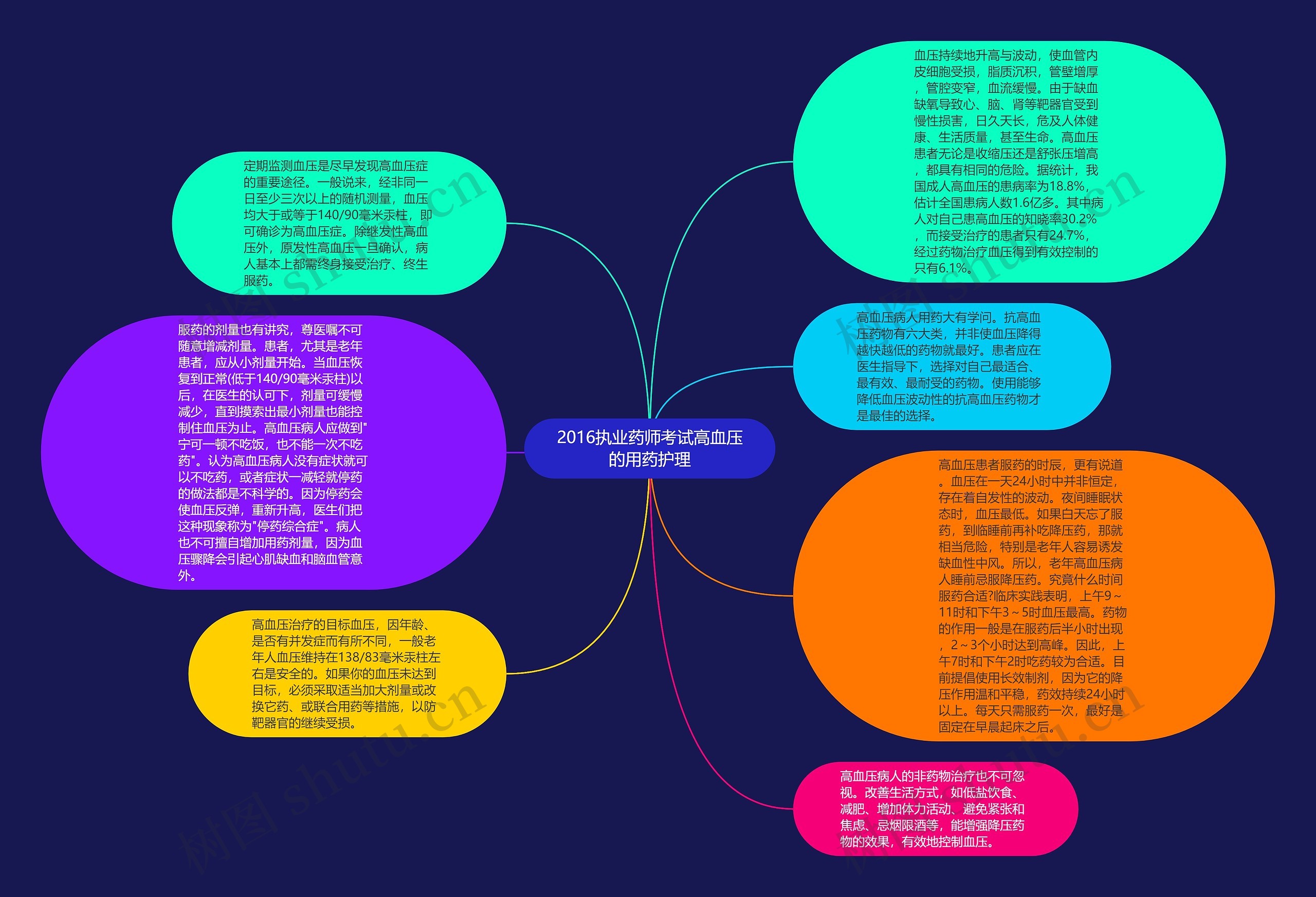 2016执业药师考试高血压的用药护理思维导图