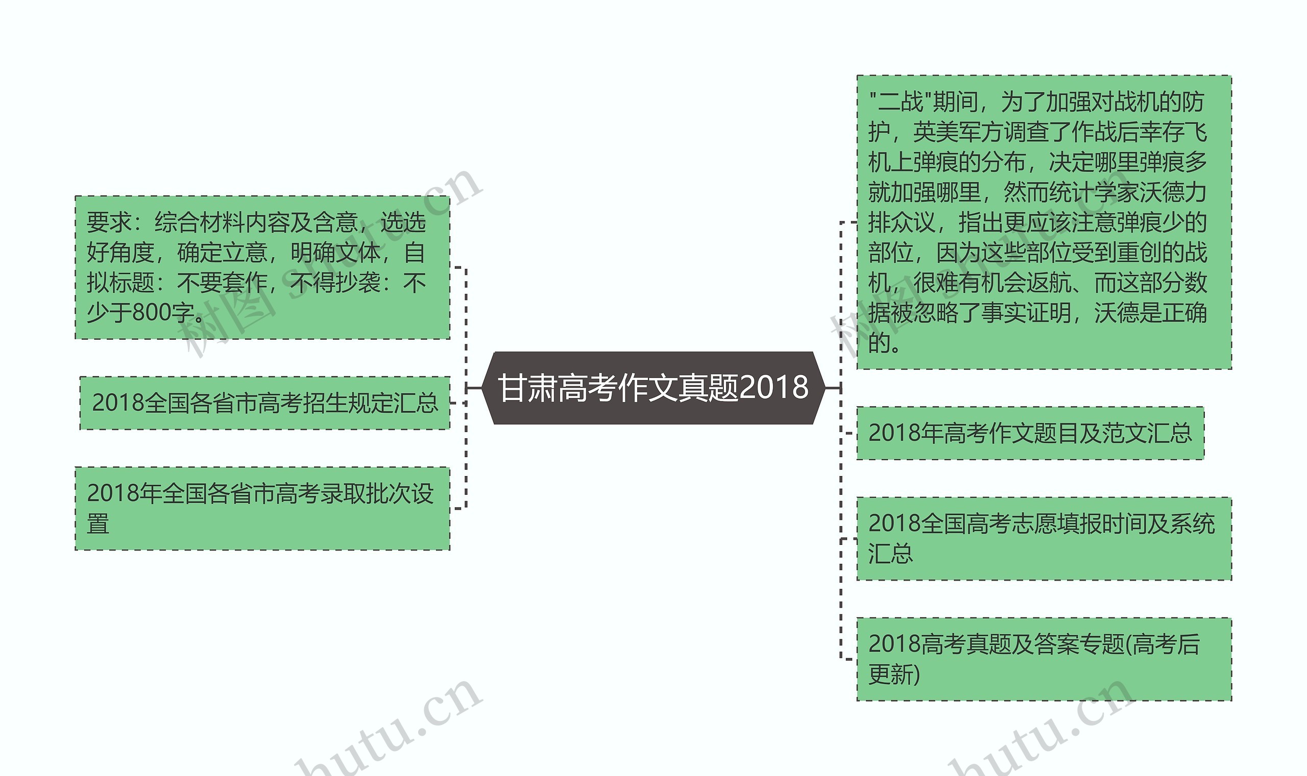 甘肃高考作文真题2018思维导图