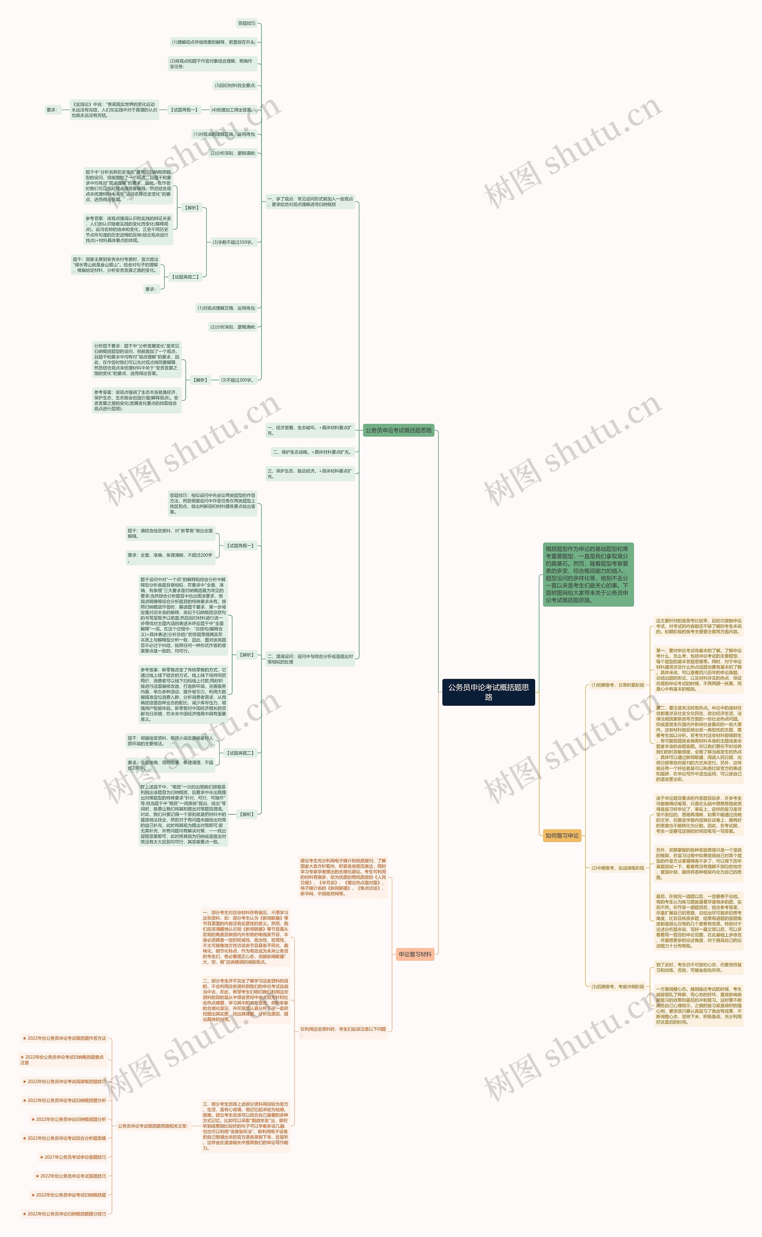 公务员申论考试概括题思路思维导图