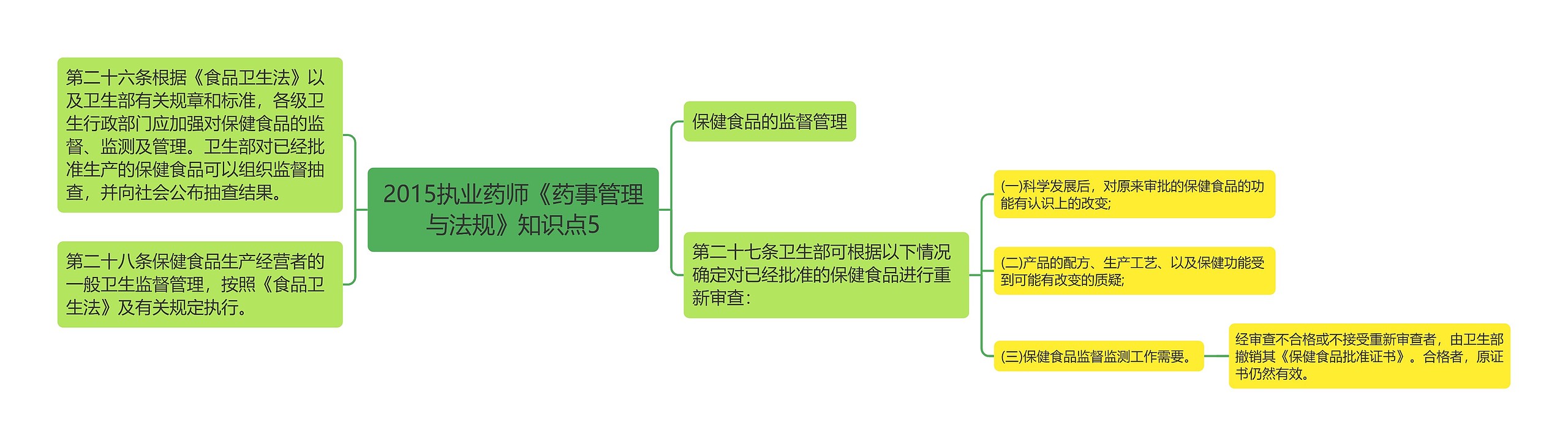 2015执业药师《药事管理与法规》知识点5