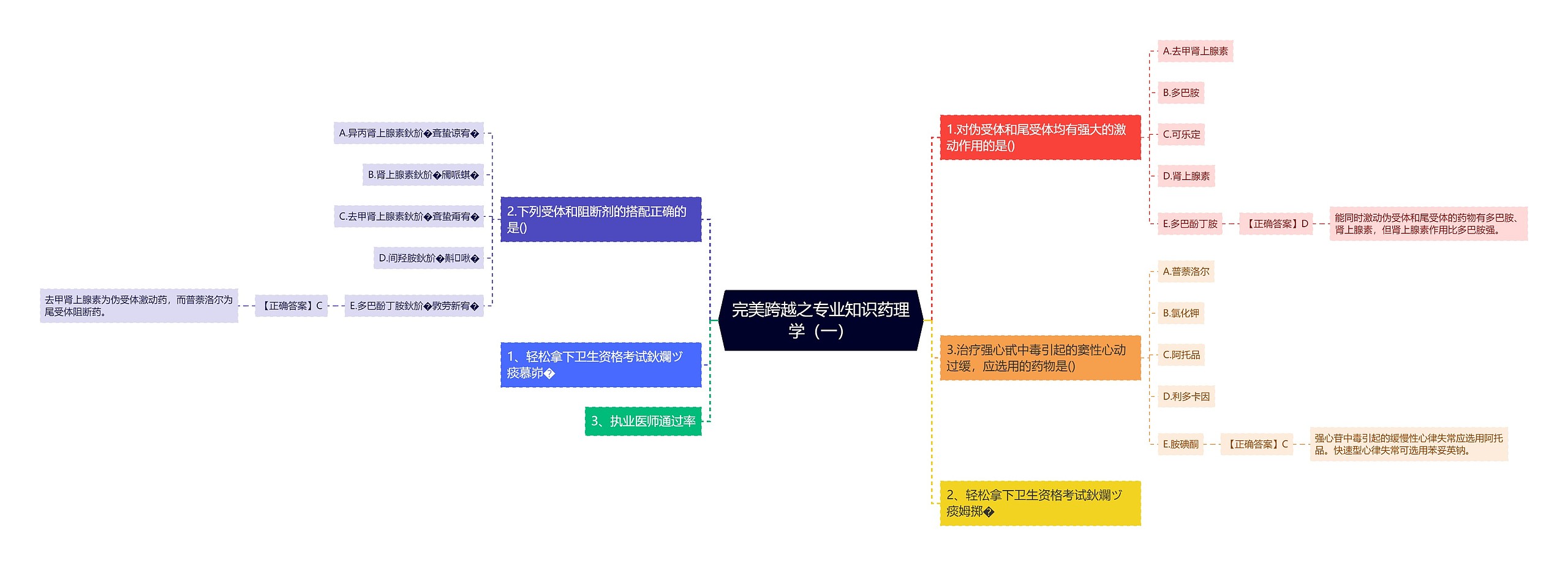 完美跨越之专业知识药理学（一）思维导图