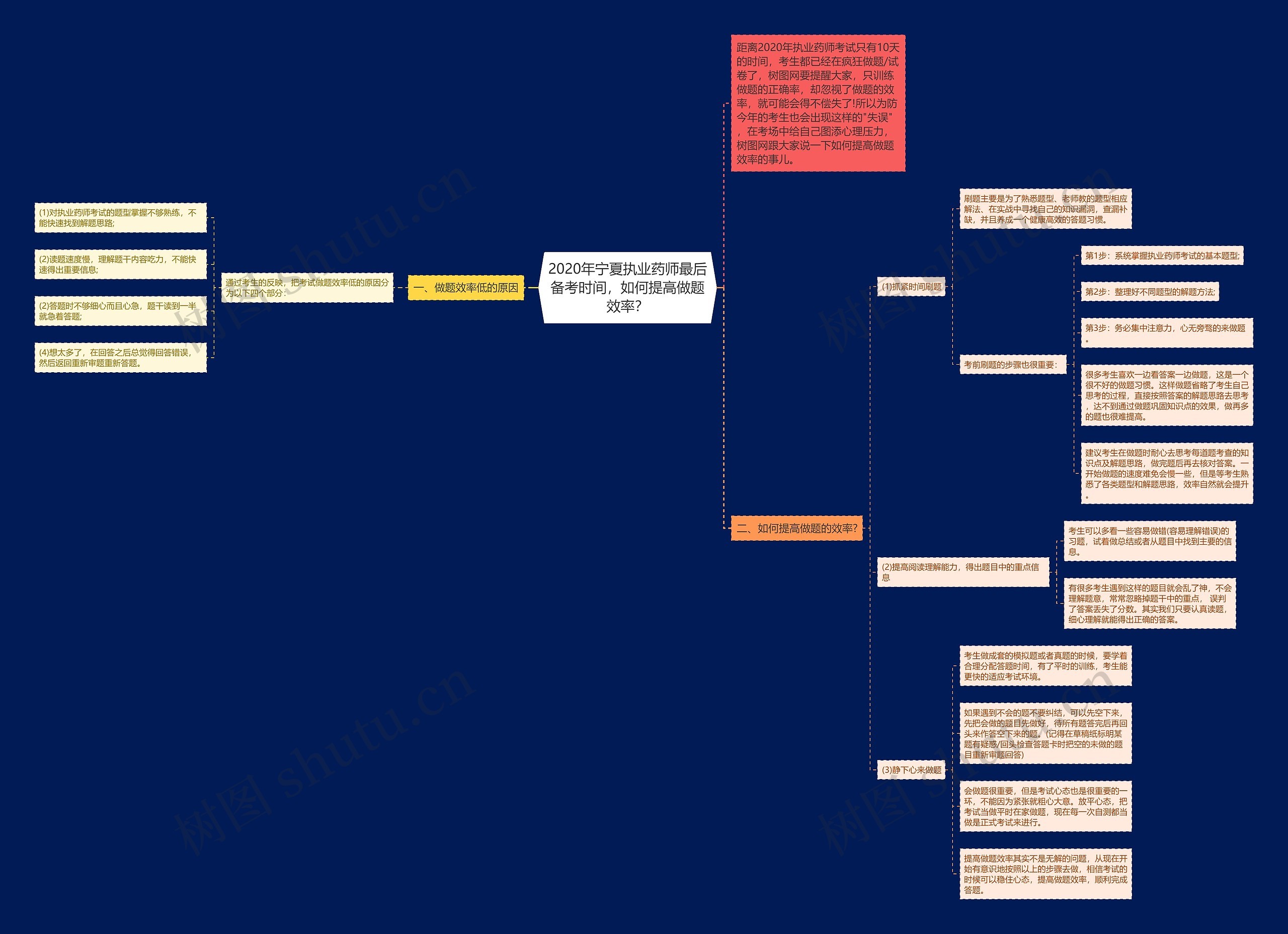 2020年宁夏执业药师最后备考时间，如何提高做题效率？思维导图