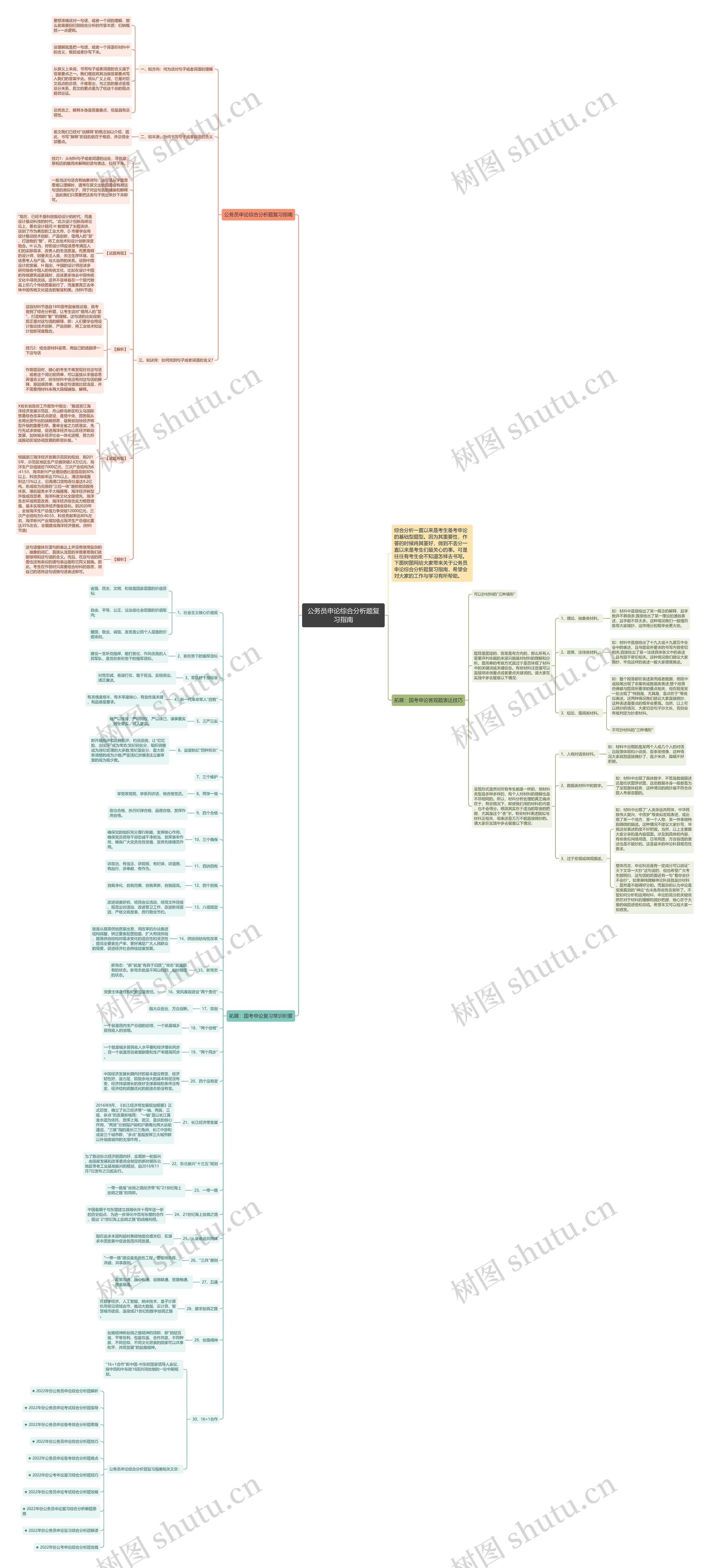 公务员申论综合分析题复习指南思维导图