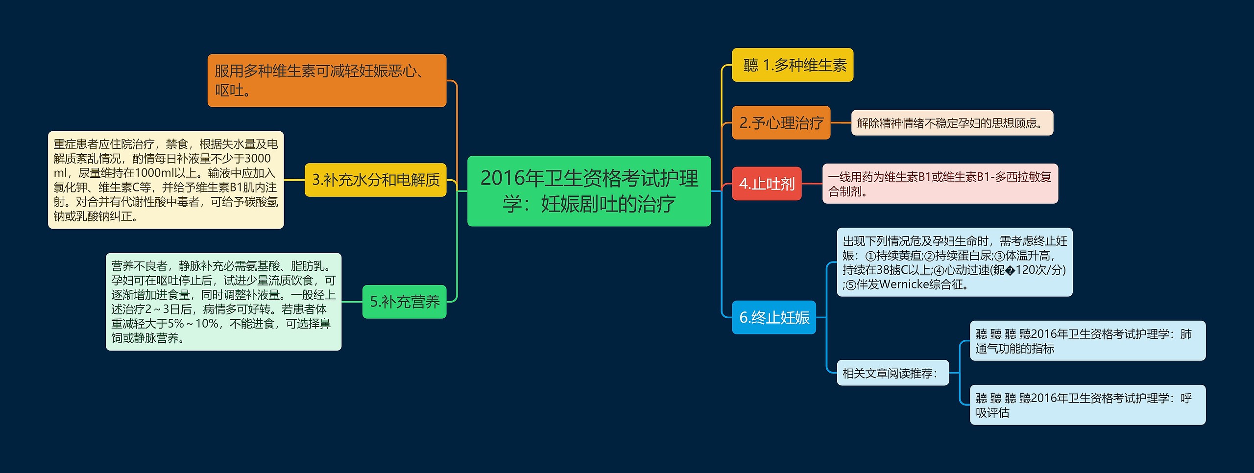 2016年卫生资格考试护理学：妊娠剧吐的治疗思维导图