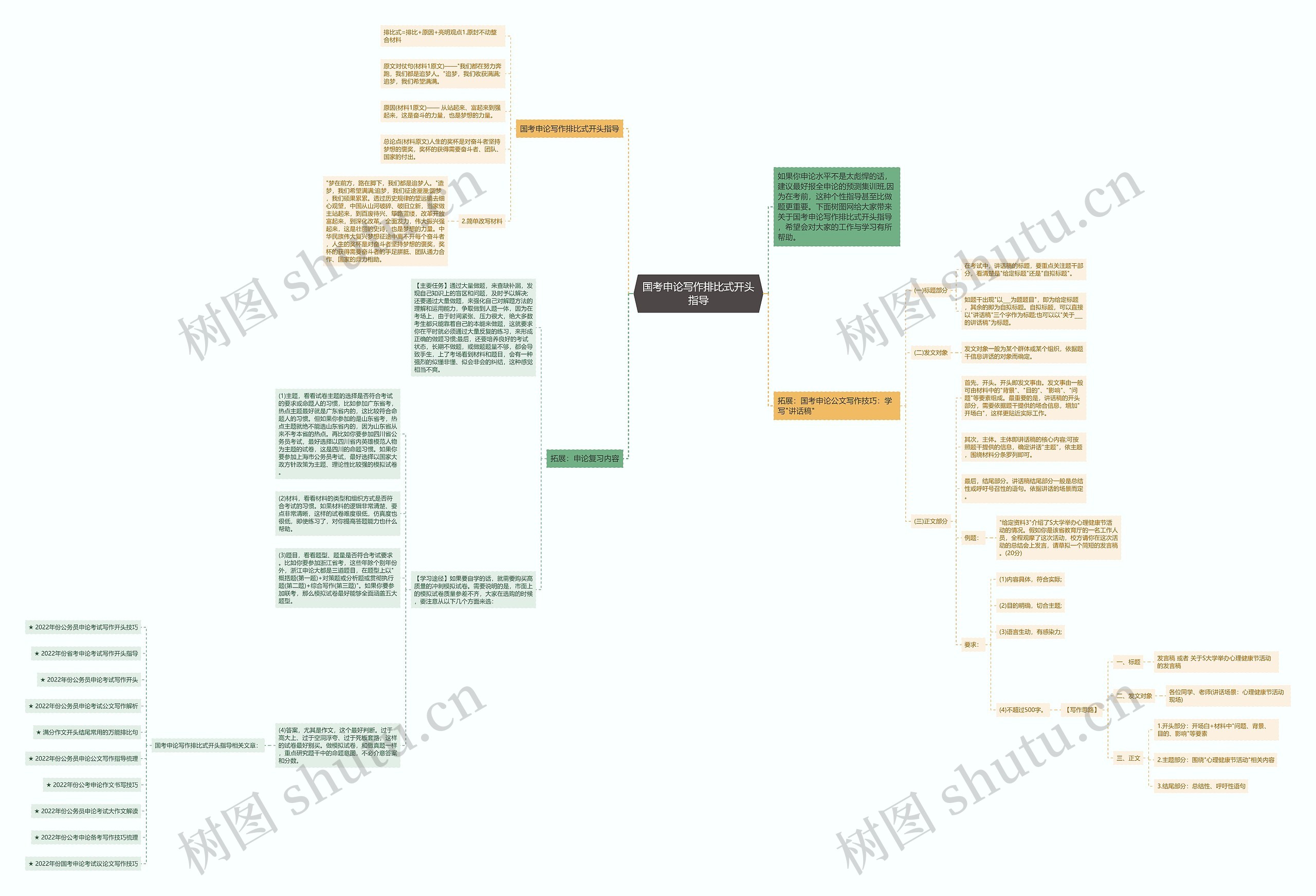 国考申论写作排比式开头指导思维导图