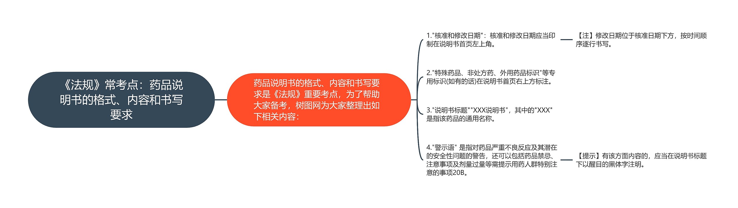 《法规》常考点：药品说明书的格式、内容和书写要求思维导图