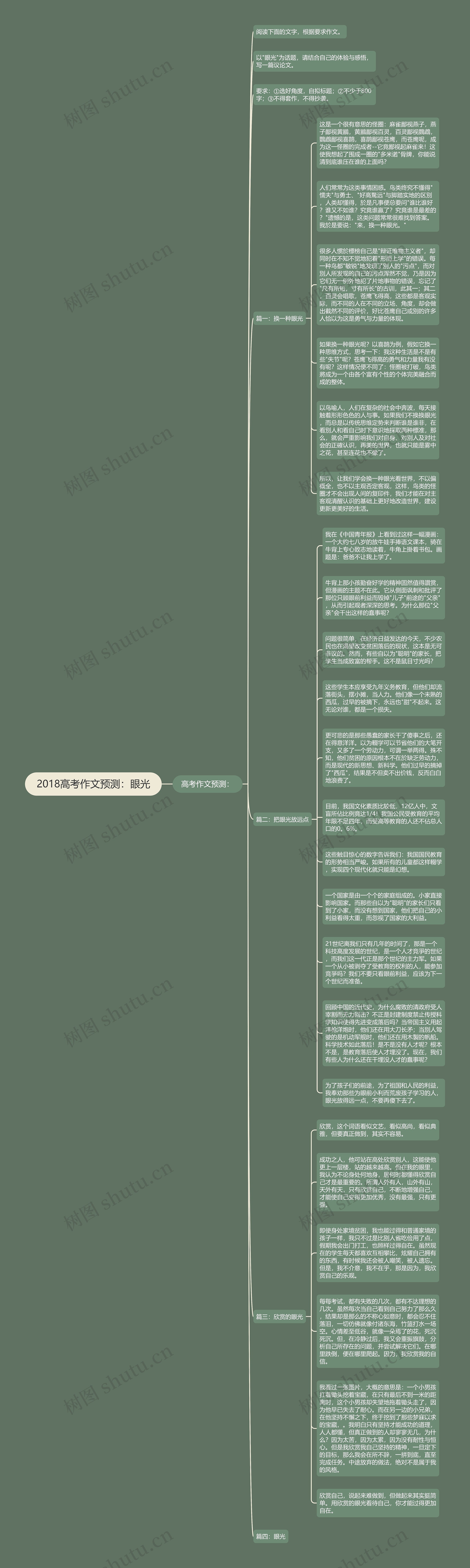 2018高考作文预测：眼光思维导图