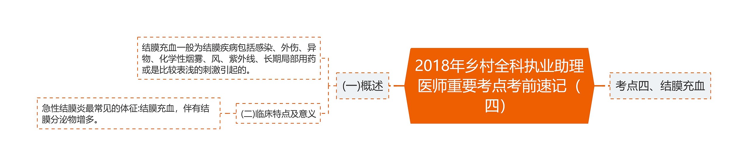 2018年乡村全科执业助理医师重要考点考前速记（四）思维导图