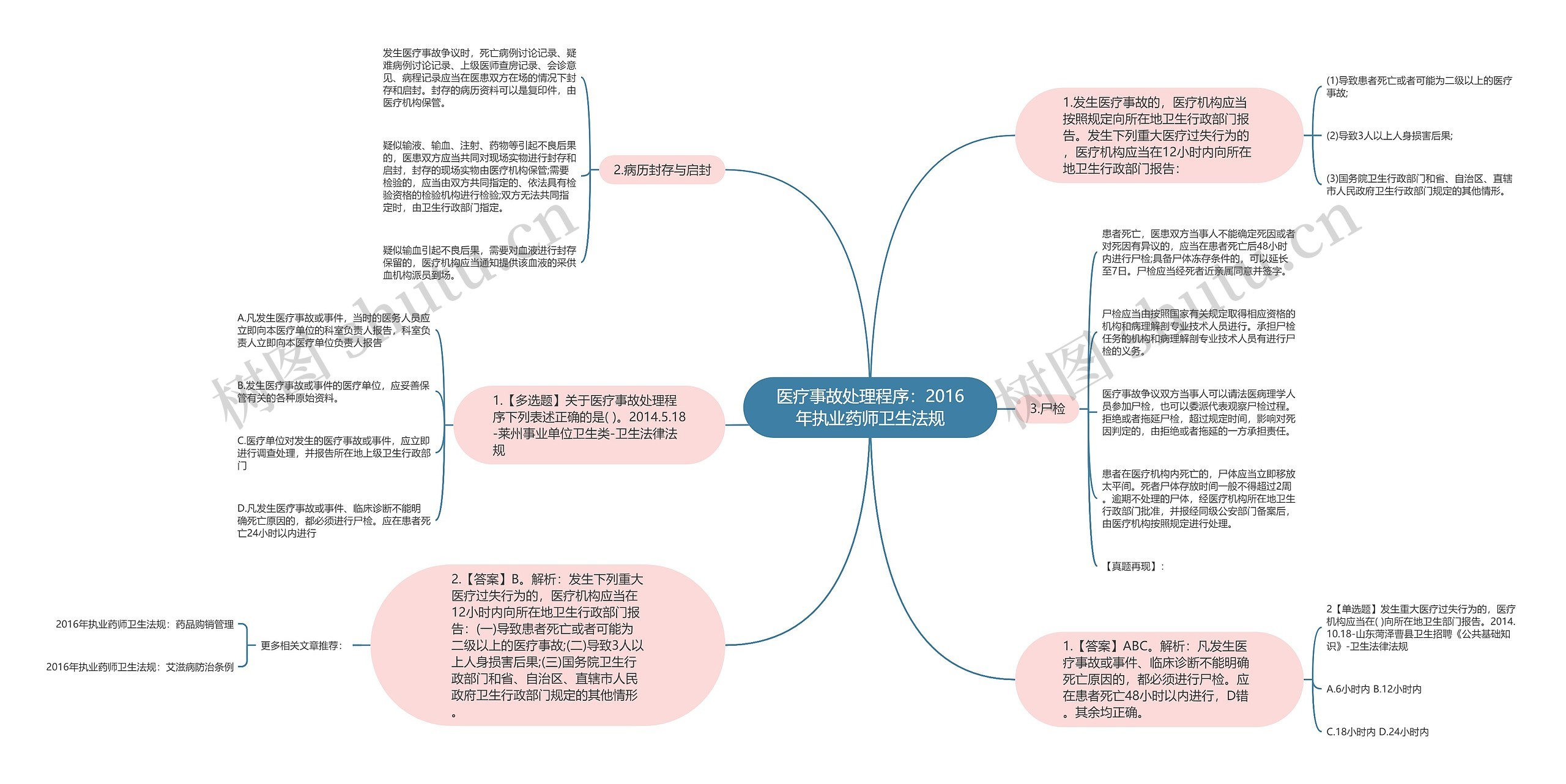 医疗事故处理程序：2016年执业药师卫生法规