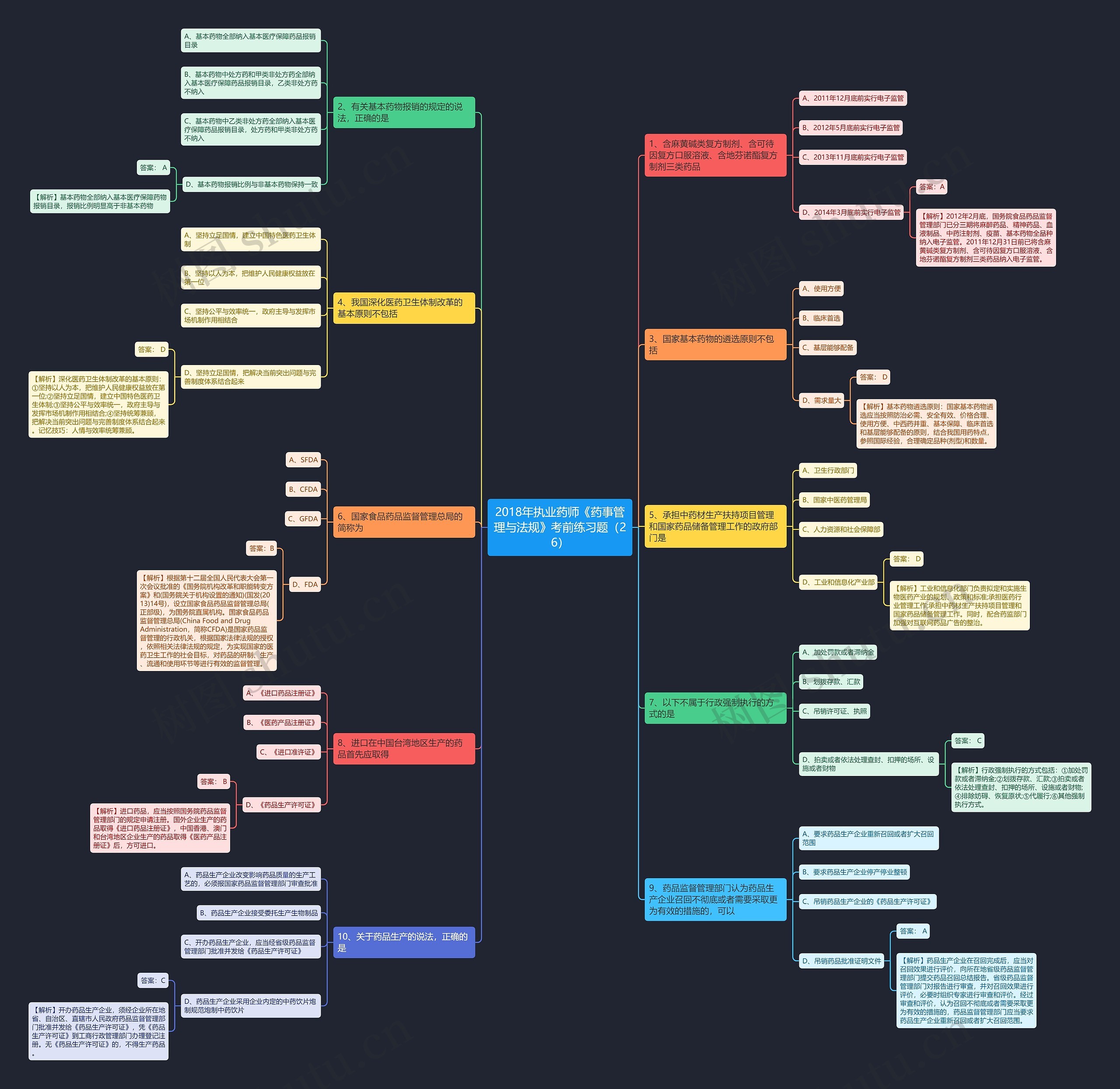 2018年执业药师《药事管理与法规》考前练习题（26）思维导图