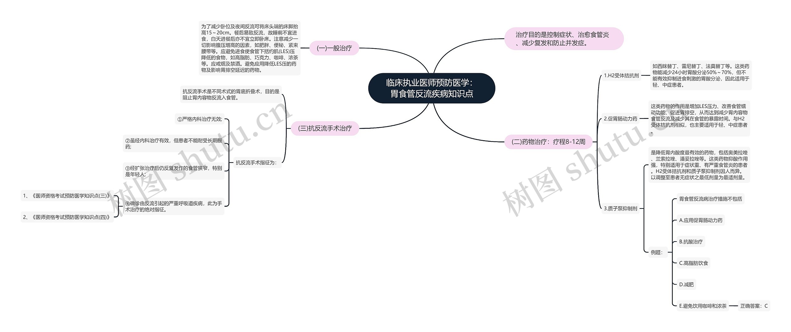 临床执业医师预防医学：胃食管反流疾病知识点思维导图