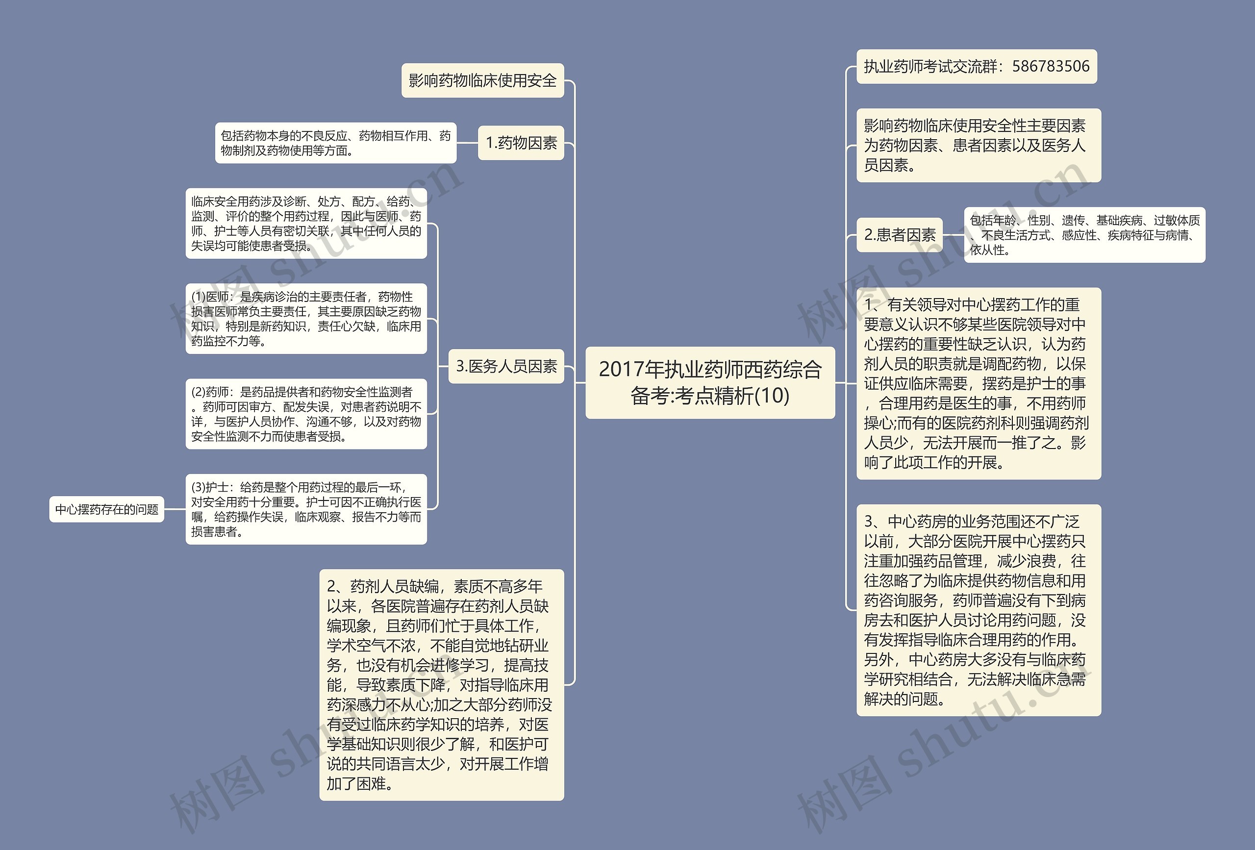 2017年执业药师西药综合备考:考点精析(10)思维导图