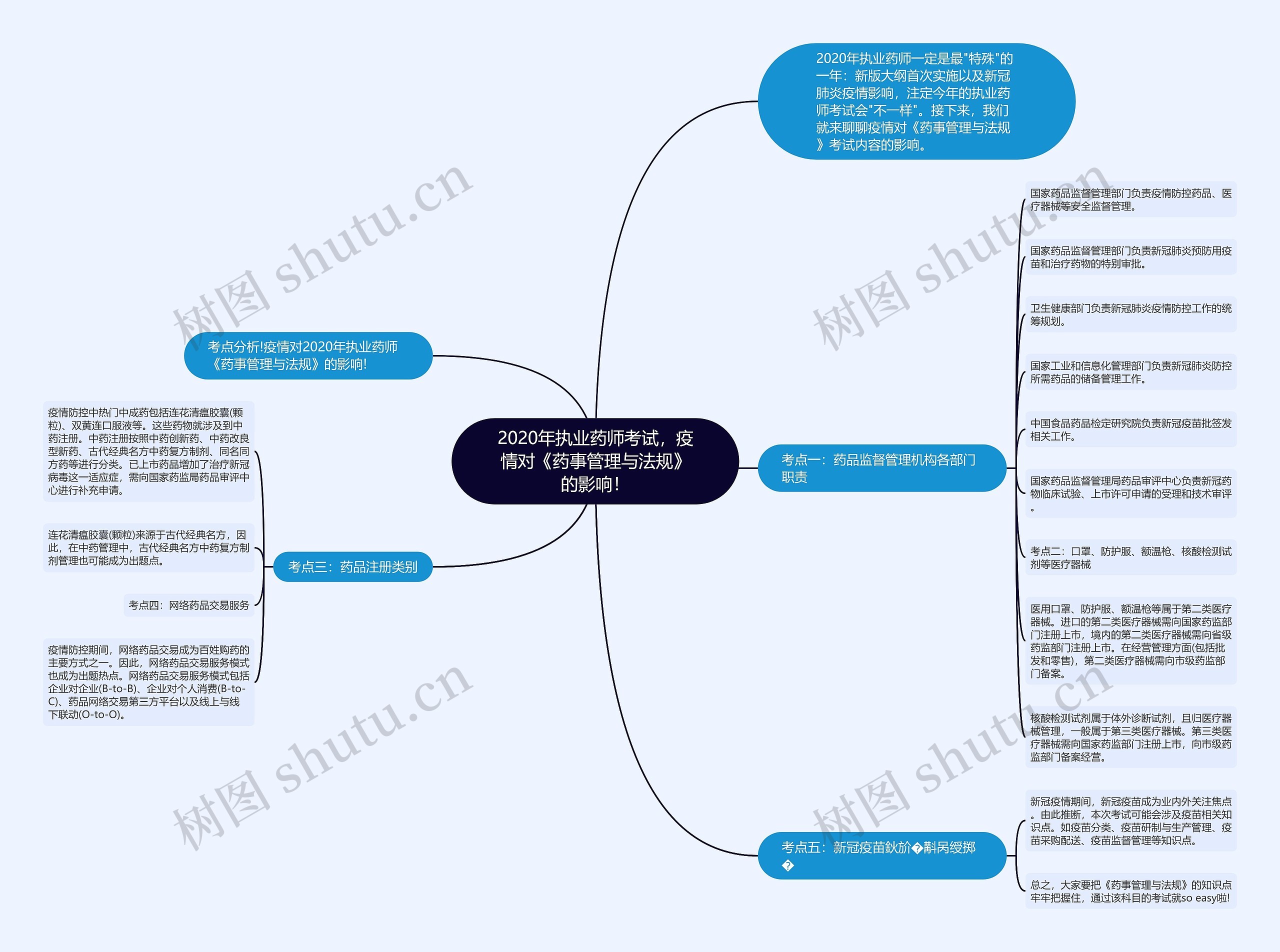 2020年执业药师考试，疫情对《药事管理与法规》的影响！思维导图