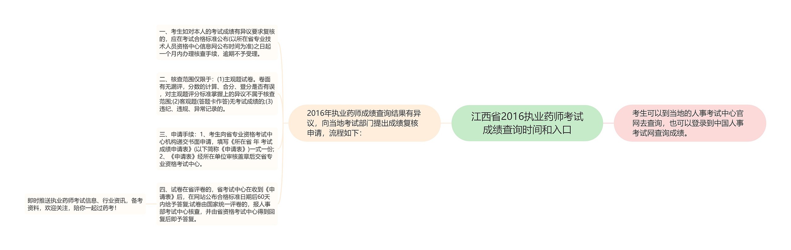 江西省2016执业药师考试成绩查询时间和入口思维导图
