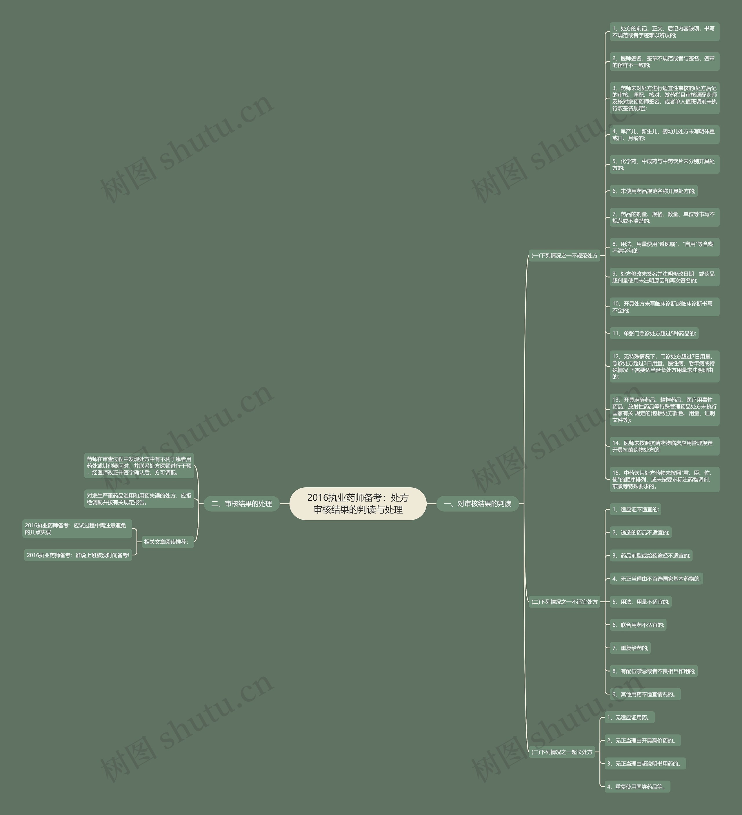 2016执业药师备考：处方审核结果的判读与处理思维导图