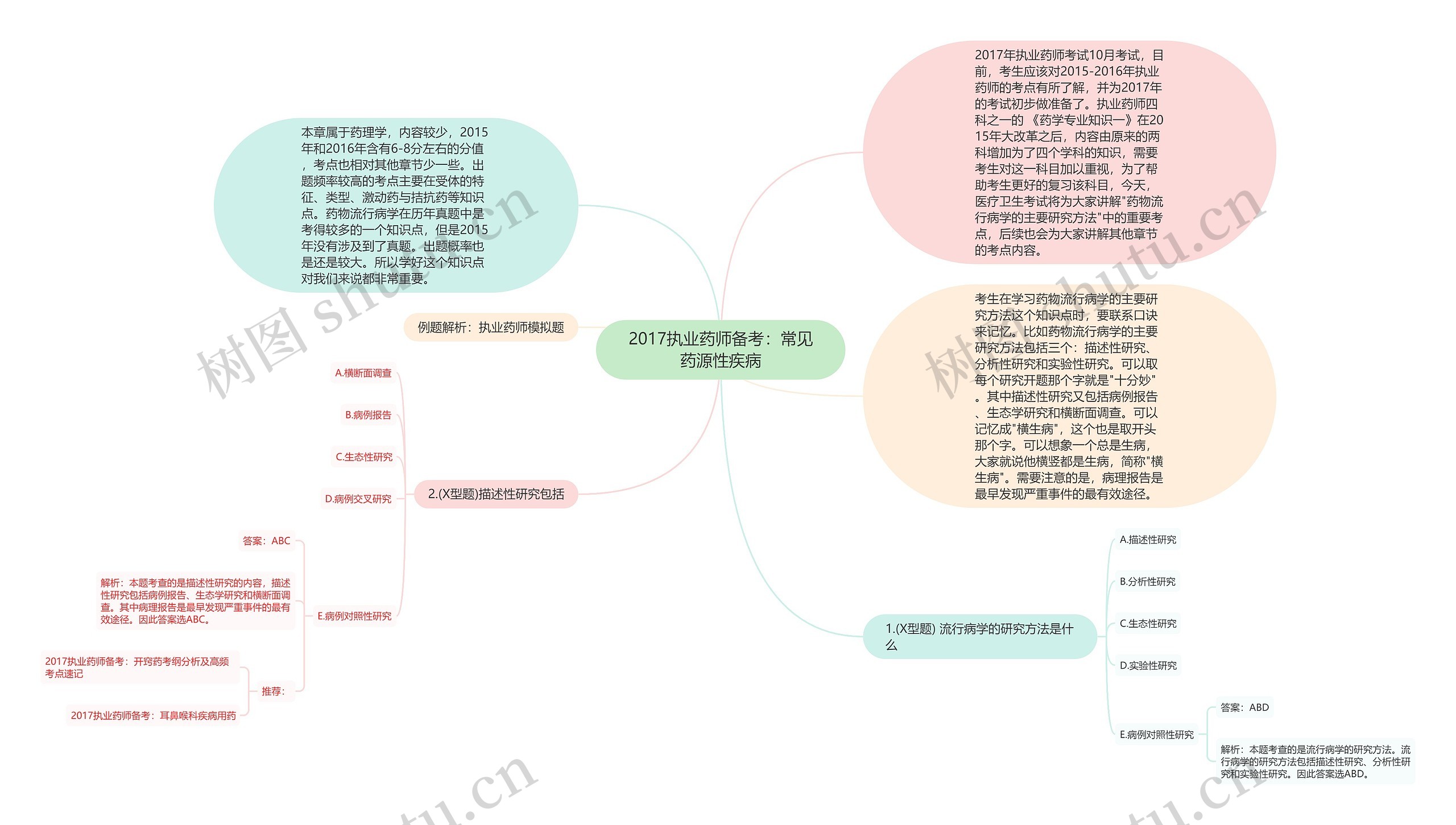 2017执业药师备考：常见药源性疾病思维导图