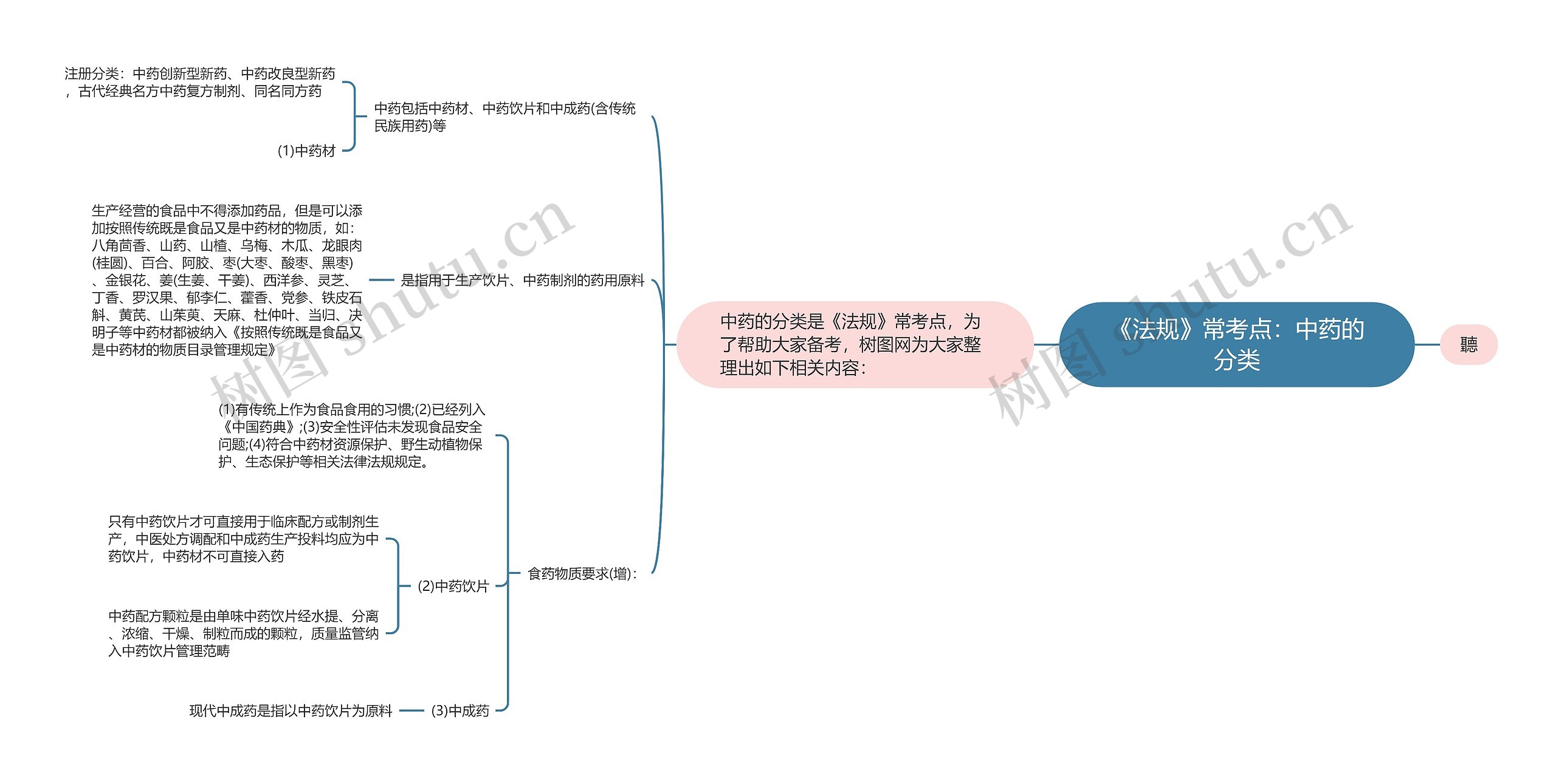 《法规》常考点：中药的分类