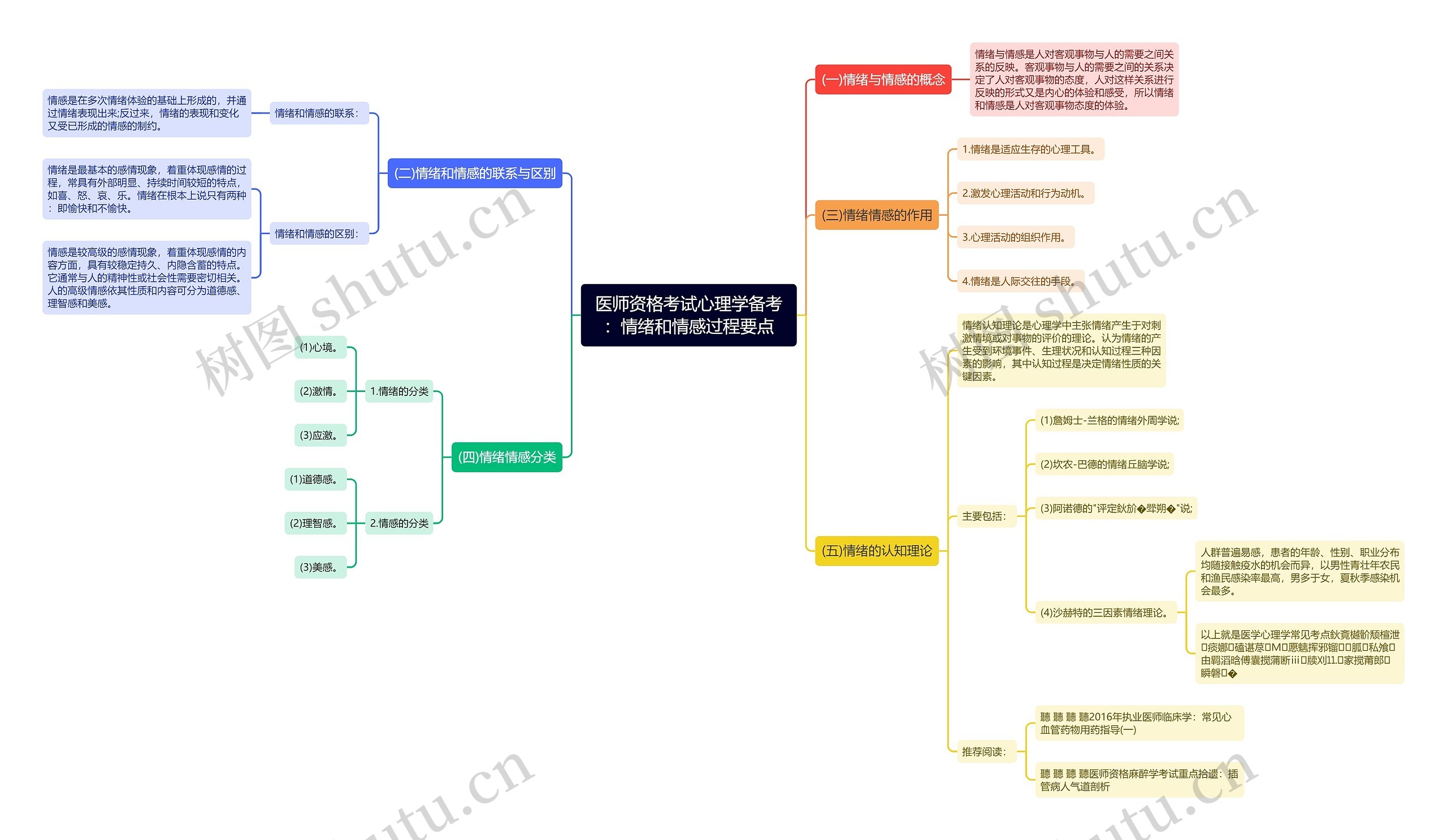 医师资格考试心理学备考：情绪和情感过程要点