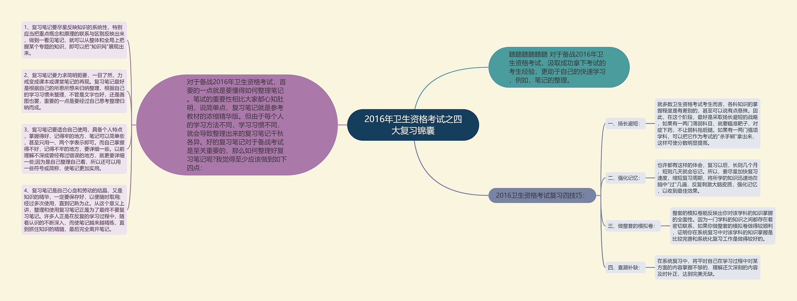 2016年卫生资格考试之四大复习锦囊思维导图