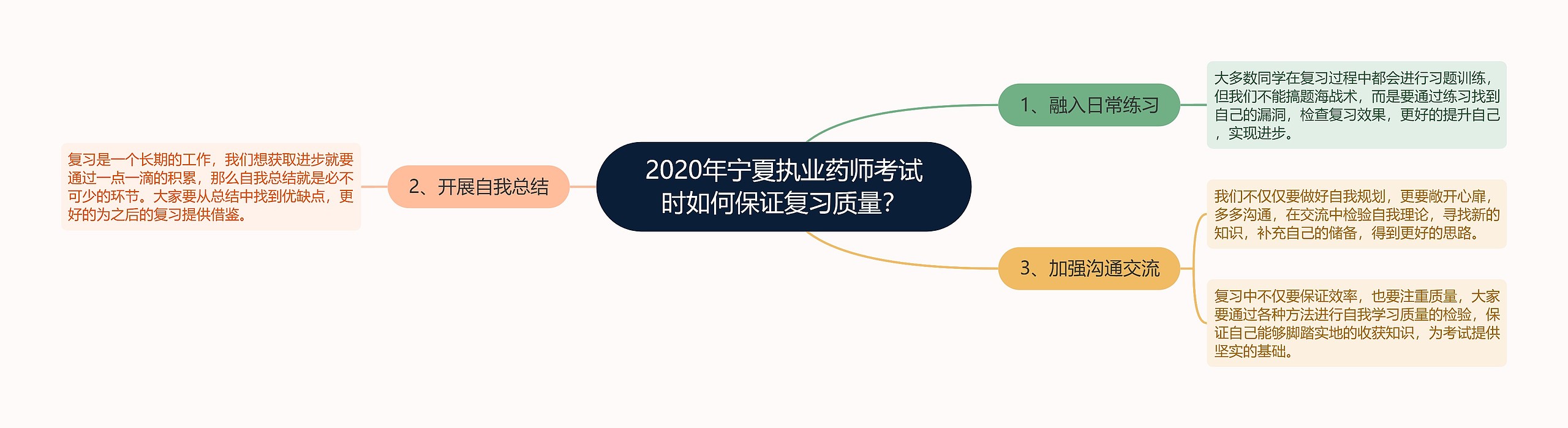 2020年宁夏执业药师考试时如何保证复习质量？思维导图