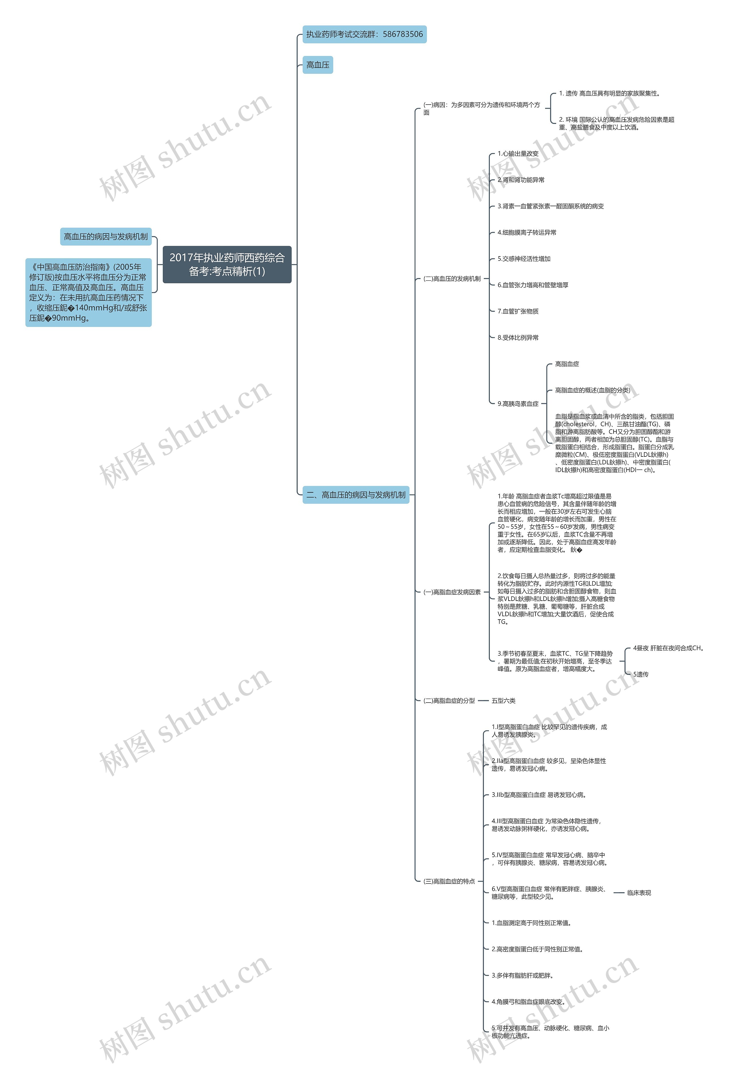 2017年执业药师西药综合备考:考点精析(1)思维导图