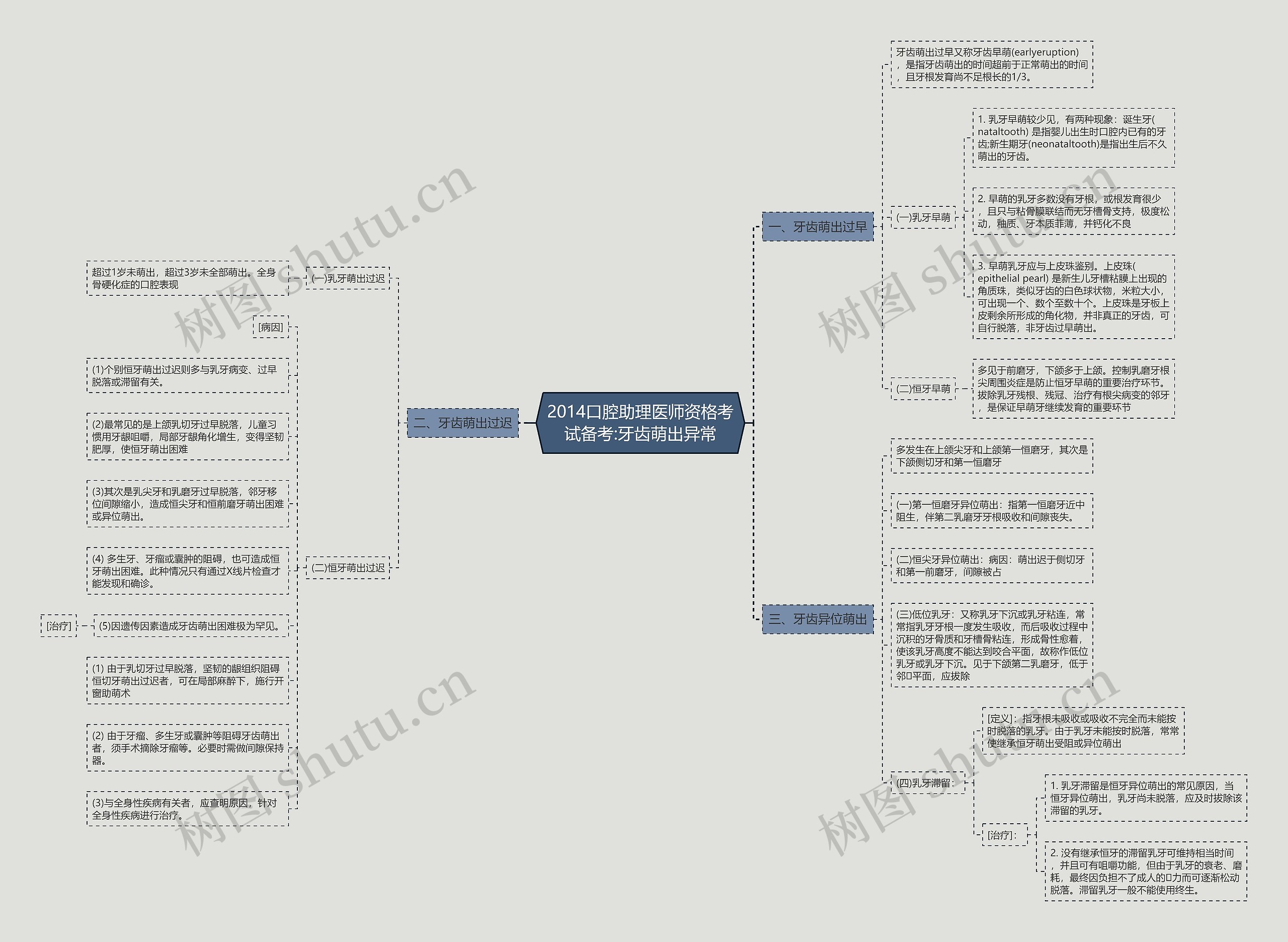 2014口腔助理医师资格考试备考:牙齿萌出异常