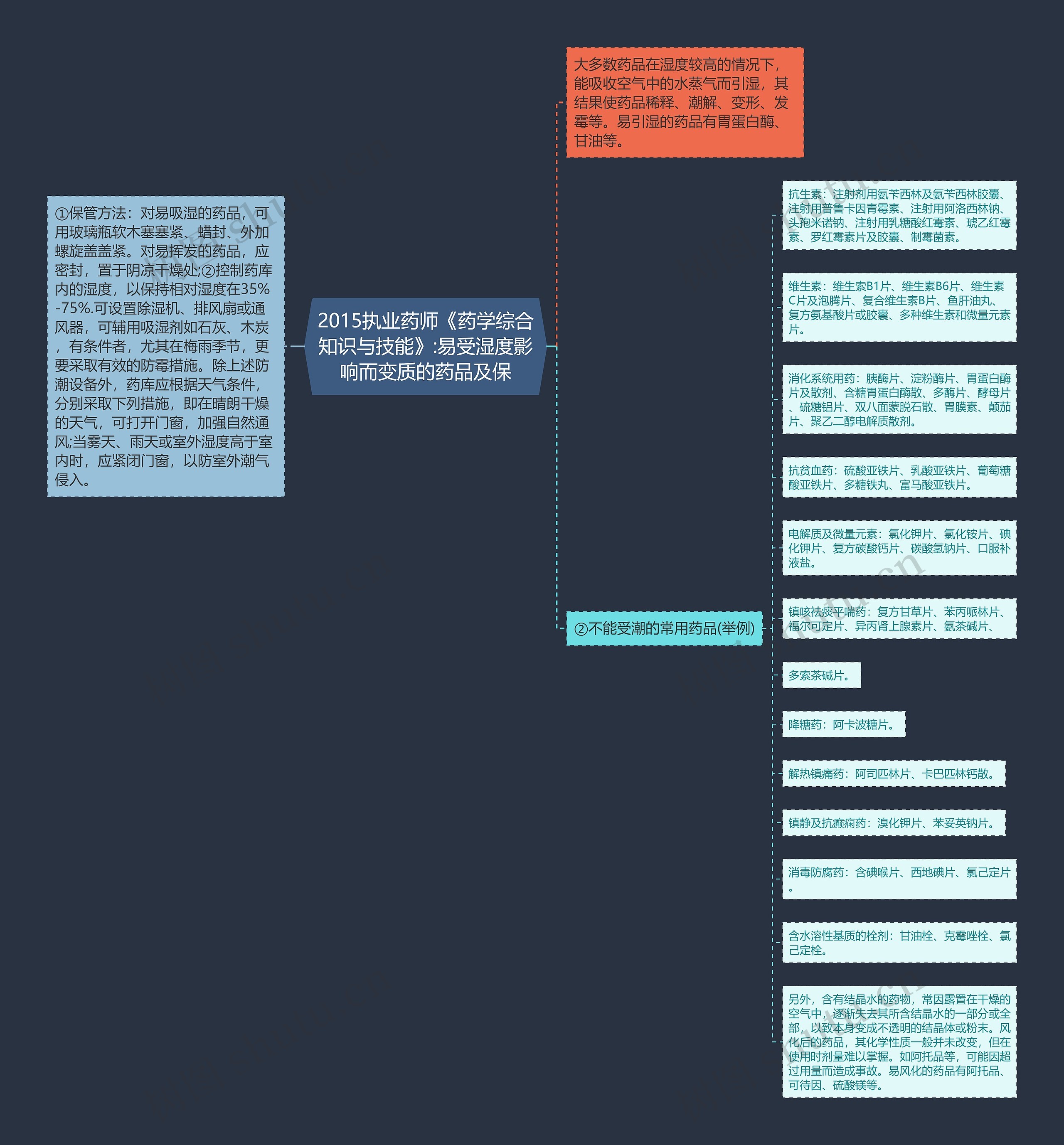 2015执业药师《药学综合知识与技能》:易受湿度影响而变质的药品及保思维导图