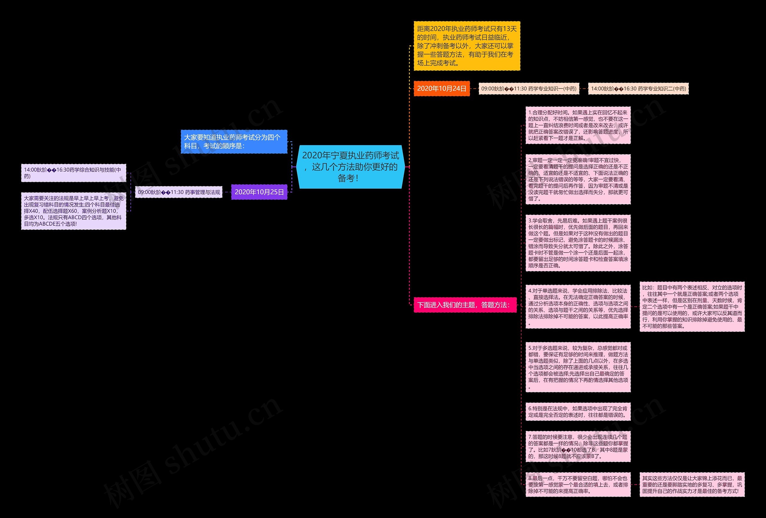 2020年宁夏执业药师考试，这几个方法助你更好的备考！思维导图